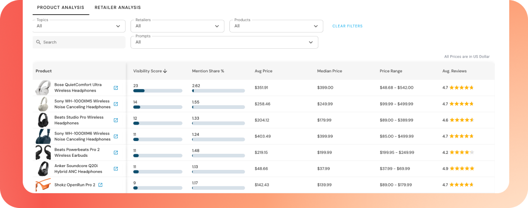 Complete view of AI-powered commerce within your category.