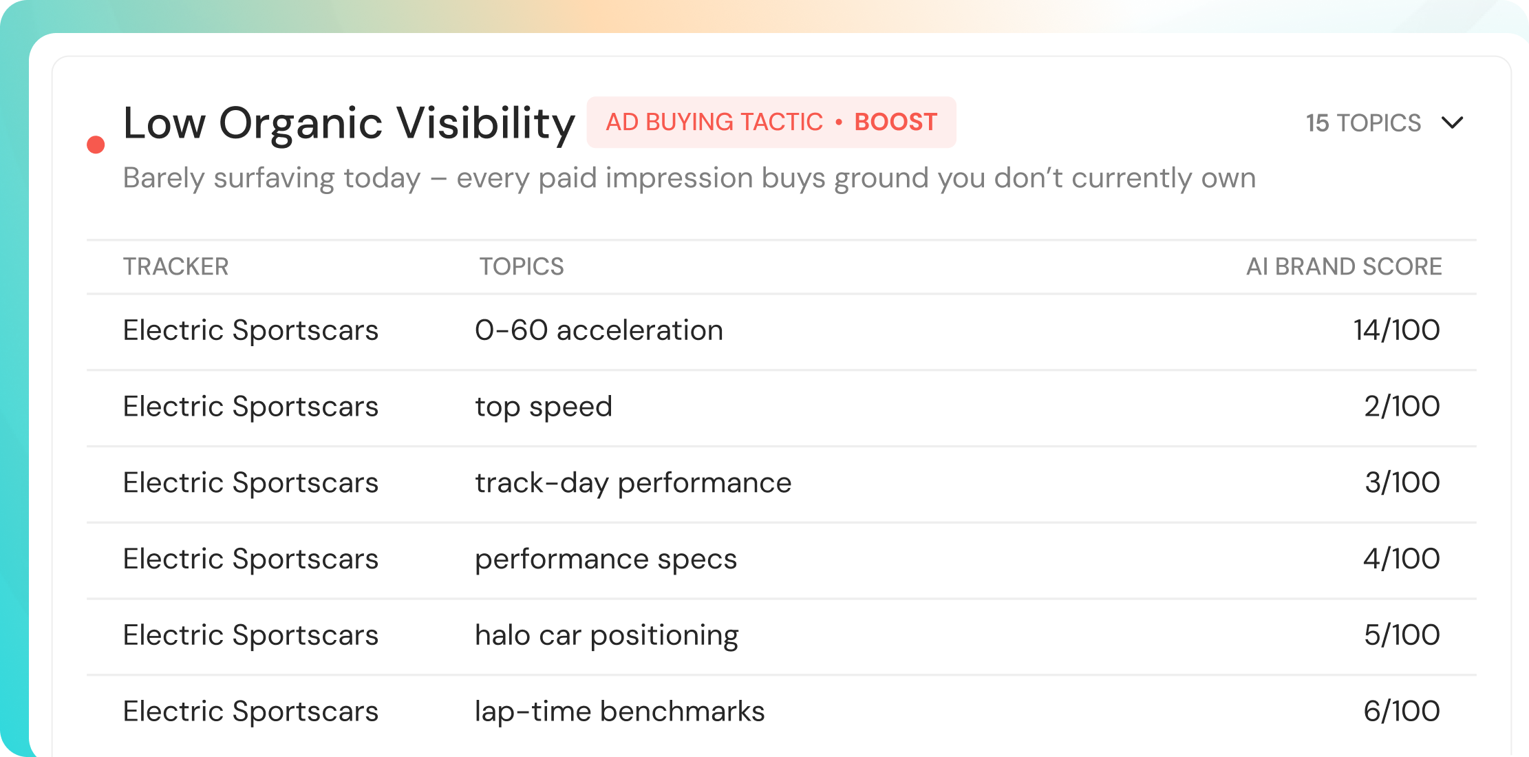 Screenshot of Evertune's Visibility Boost Ads Manager