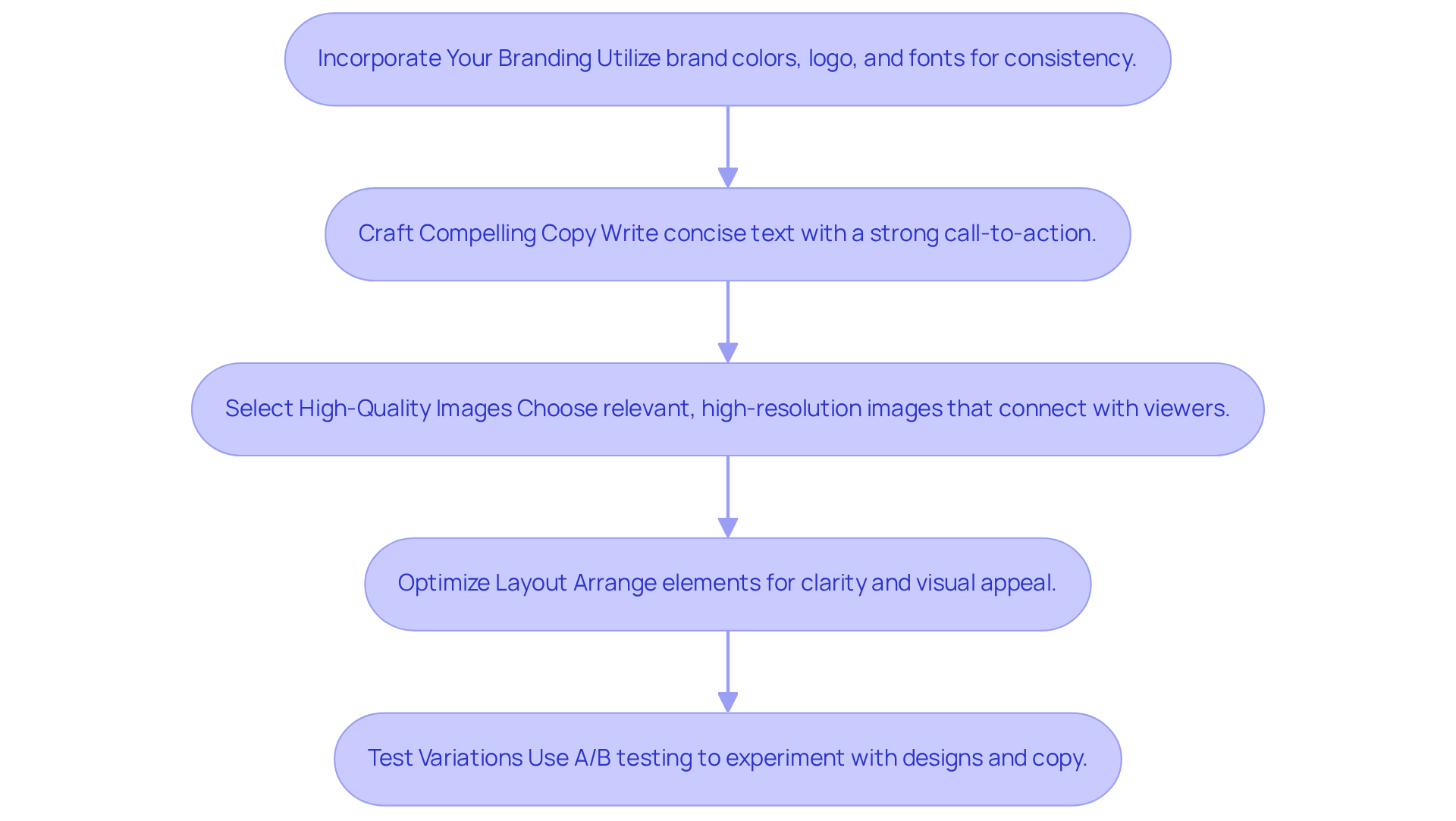 Each box represents a step in the banner design process. Follow the arrows to see how each element builds upon the previous one to create an effective ad.