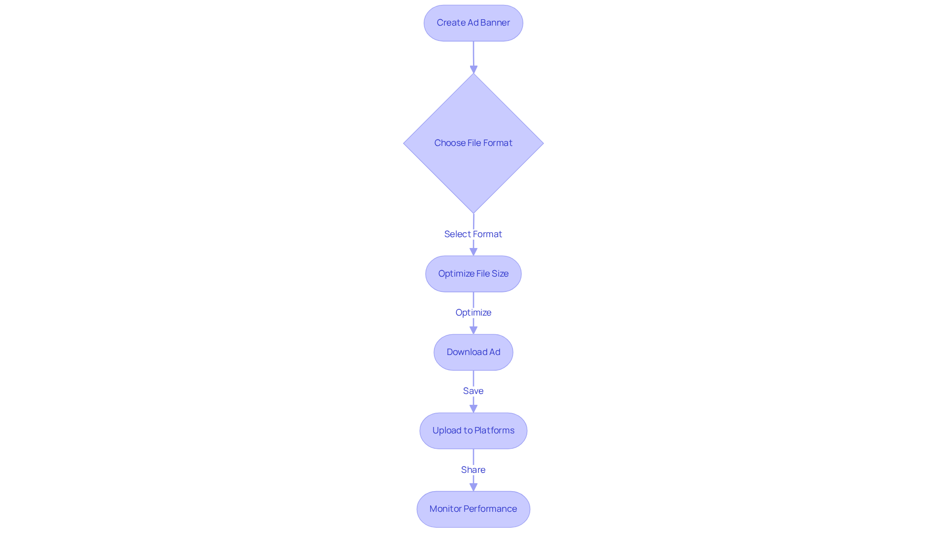 Each box represents a step in the process of creating and sharing your ad banner. Follow the arrows to see the flow of actions, from creation to monitoring its performance.