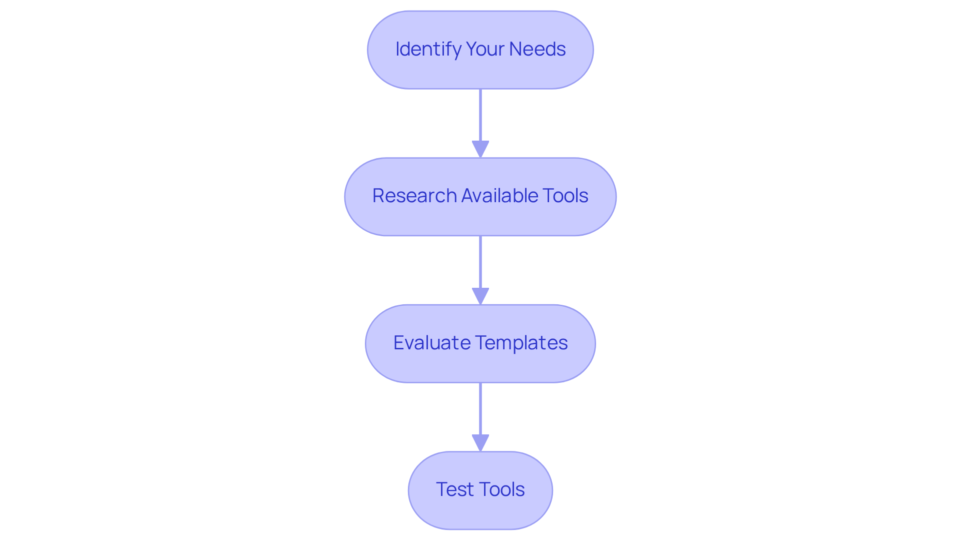 Each box represents a step in the process. Follow the arrows to see how to move from identifying your needs to testing tools, ensuring you choose the best ad banner creator for your project.