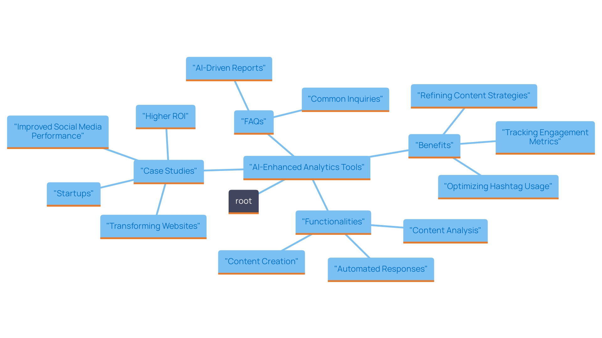 This mind map illustrates the key components of AI-enhanced analytics tools for social media performance, highlighting their impact on startups' strategies and engagement metrics.