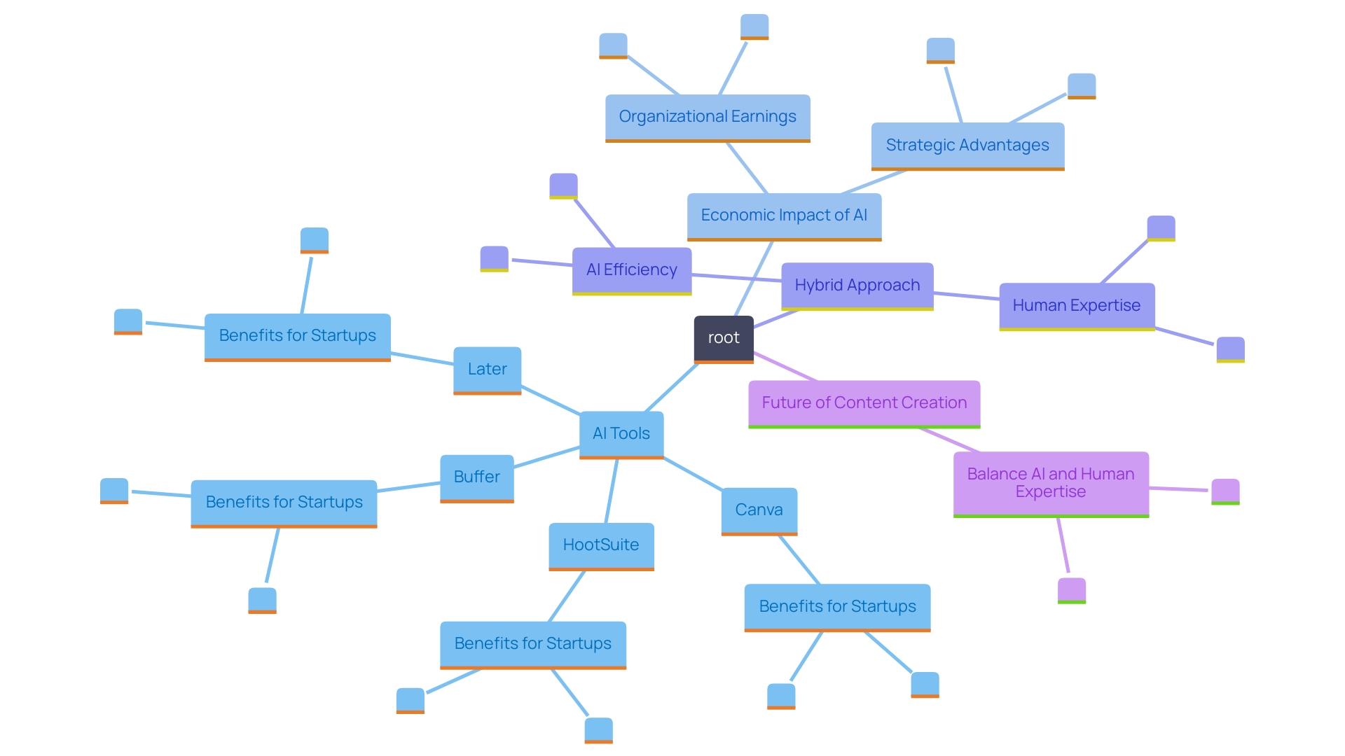This mind map illustrates the various applications and benefits of AI tools in enhancing online engagement for startups. It highlights specific tools, their functionalities, and the economic impact of AI integration.