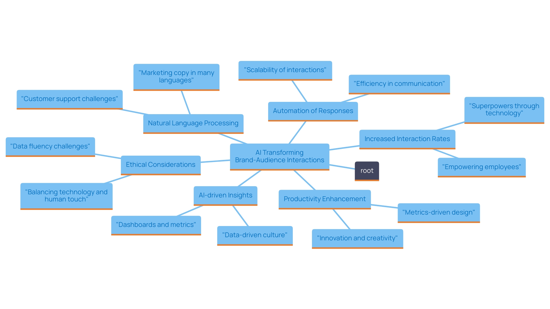 This mind map illustrates the interconnected concepts surrounding AI's impact on brand-audience interactions, highlighting key areas such as user behavior comprehension, content generation through NLP, and the importance of transparency in data handling.