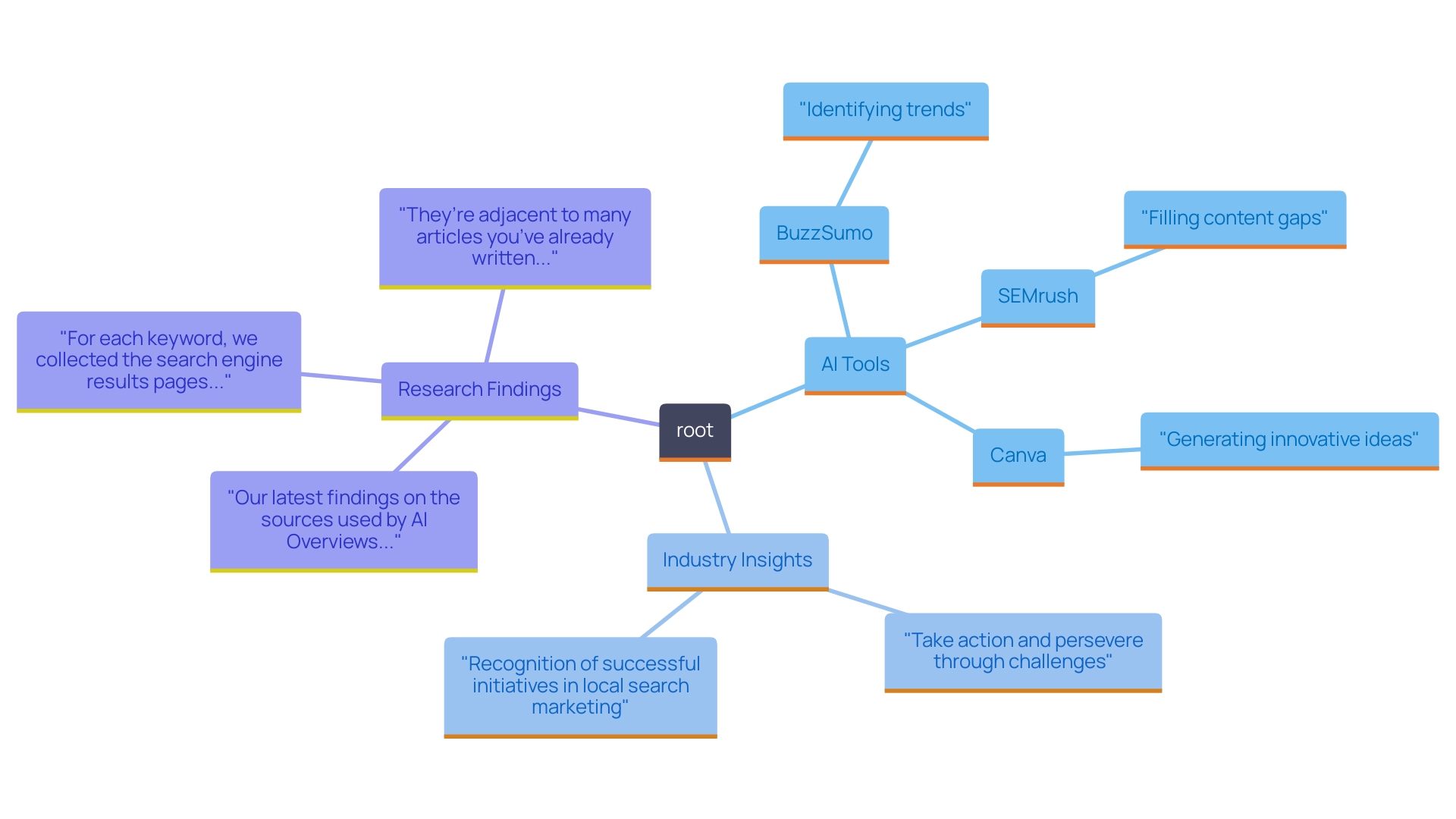 This mind map illustrates the interconnected concepts surrounding the use of AI tools in startups for idea generation and content creation. It highlights key platforms, benefits, and insights from industry experts.