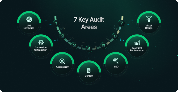 Key areas for website design audit