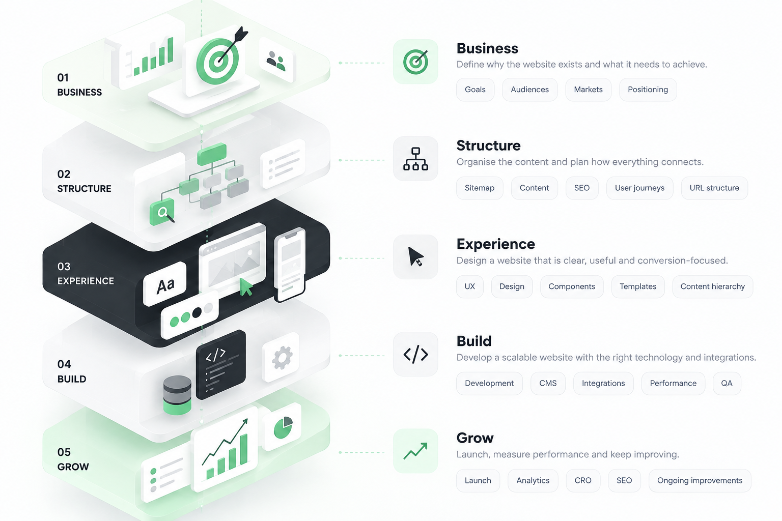 Enterprise website roadmap showing five key layers: business, structure, experience, build, and growth.