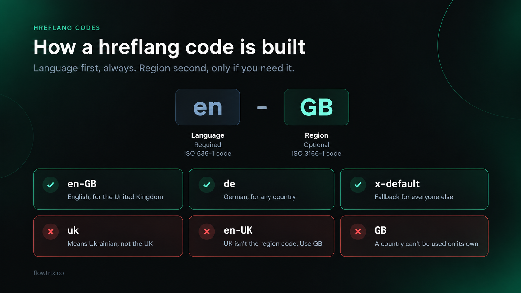 How a hreflang code is built, with a required language code and optional region code, plus correct and incorrect examples like en-GB and uk