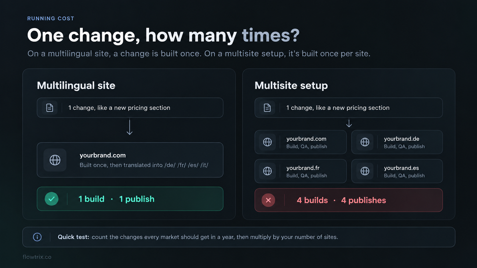 One change built and published once on a multilingual site compared to four times on a multisite setup