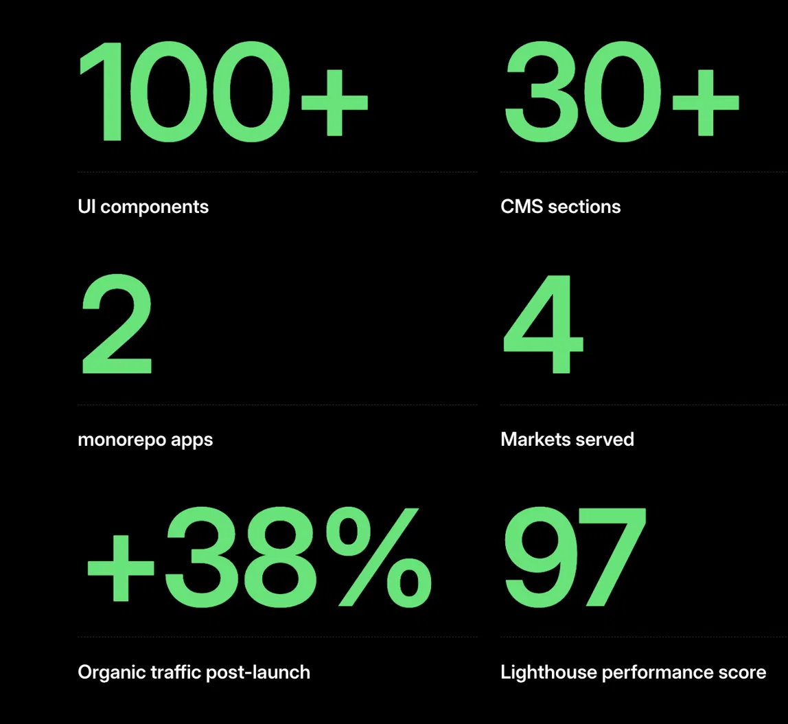 FocusReactive Arrive case study results showing 100+ UI components, 4 markets, 38% organic traffic growth, and a Lighthouse score of 97