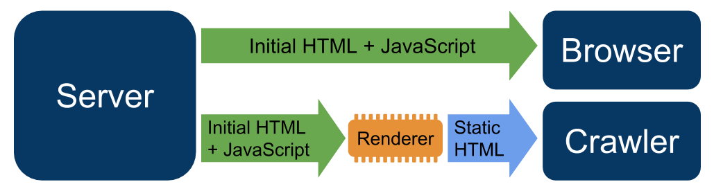 Google diagram of dynamic rendering, where browsers get HTML and JavaScript and crawlers get static HTML from a renderer