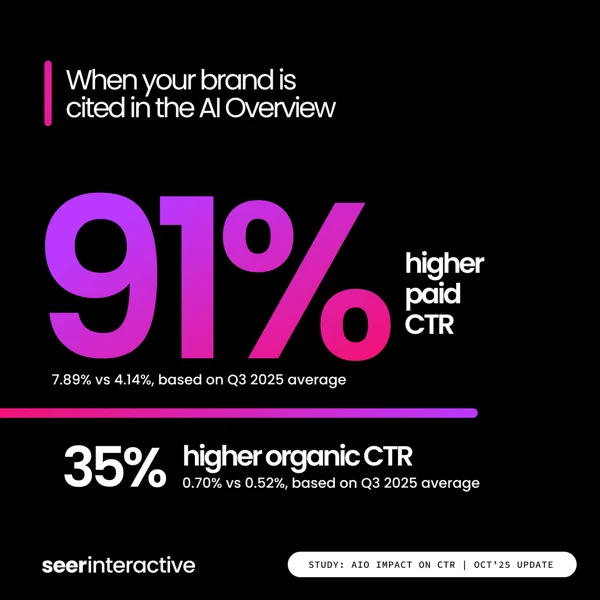 Seer Interactive chart showing brands cited in Google AI Overviews get 35% more organic clicks and 91% more paid clicks than brands not cited