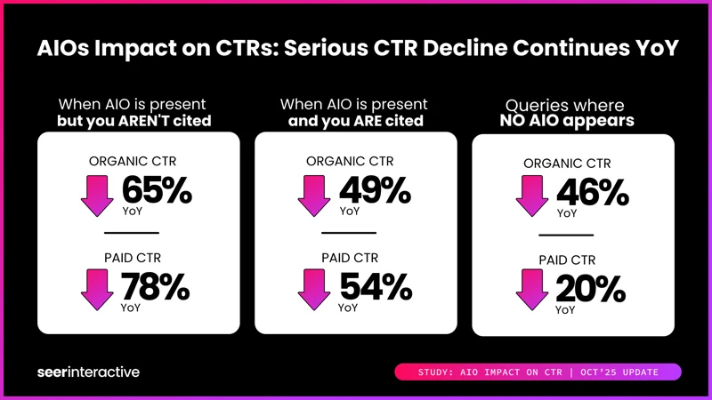 Seer Interactive chart comparing year-over-year click-through rates for searches with no AI Overview, an AI Overview without a brand citation, and an AI Overview with a citation
