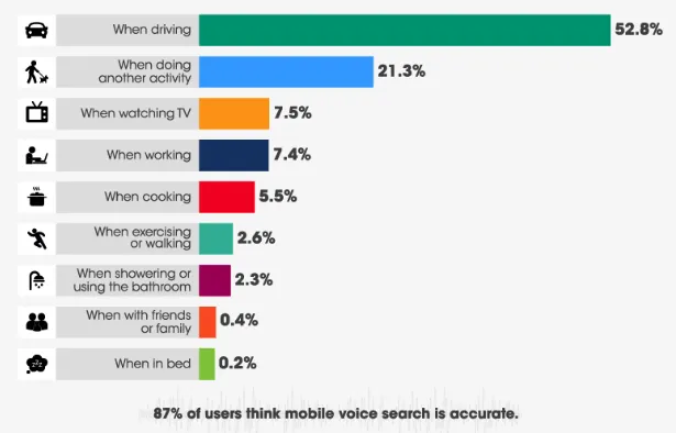 Dispensary Voice Search Optimization usage chart