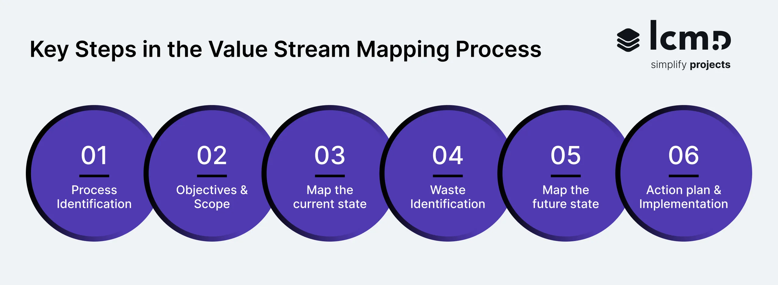 The most important steps in value stream mapping visualised.