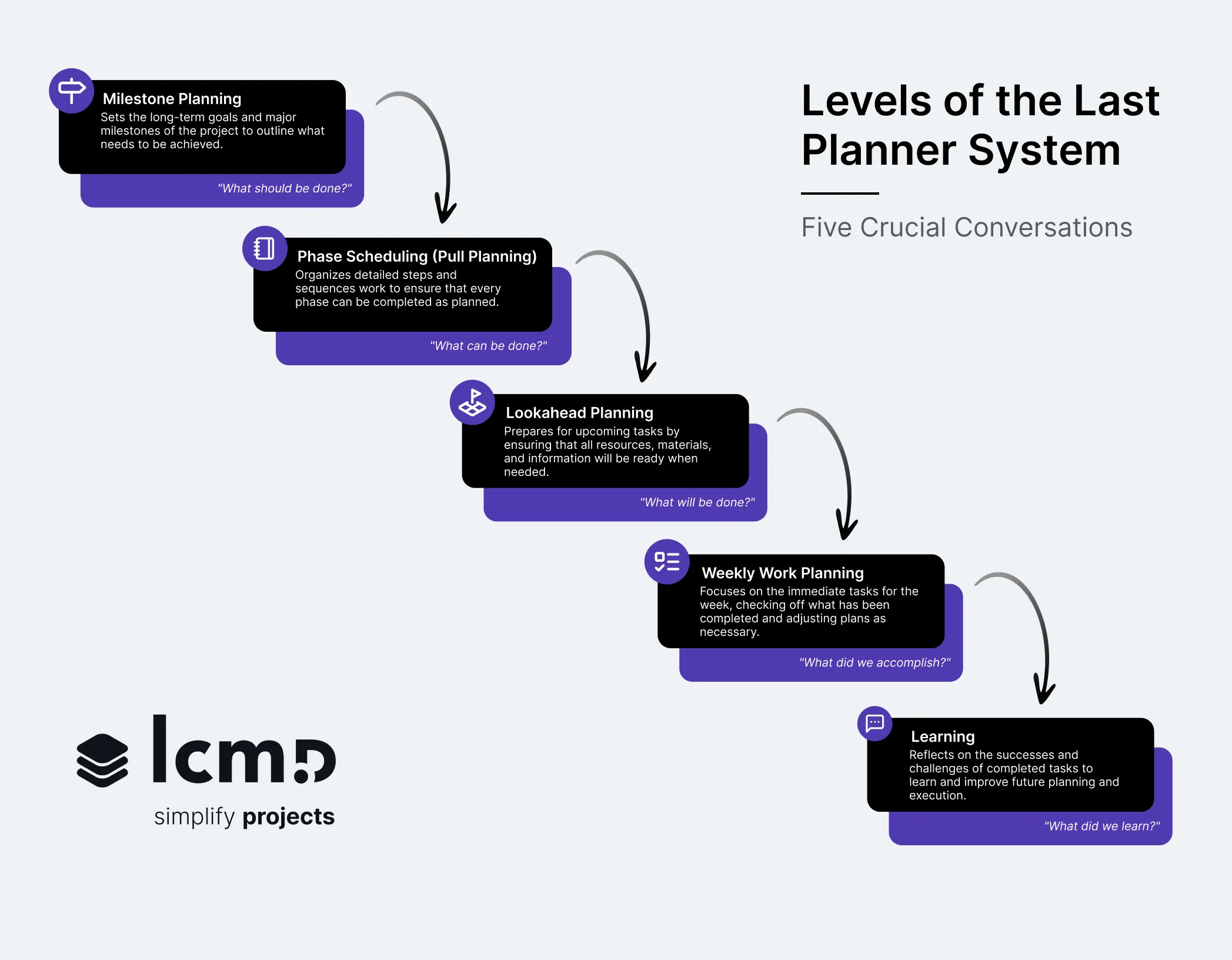 Infographic of the 5 phases of the Last Planner system: milestone planning, phase planning (pull planning), preview planning, weekly work planning, learning.