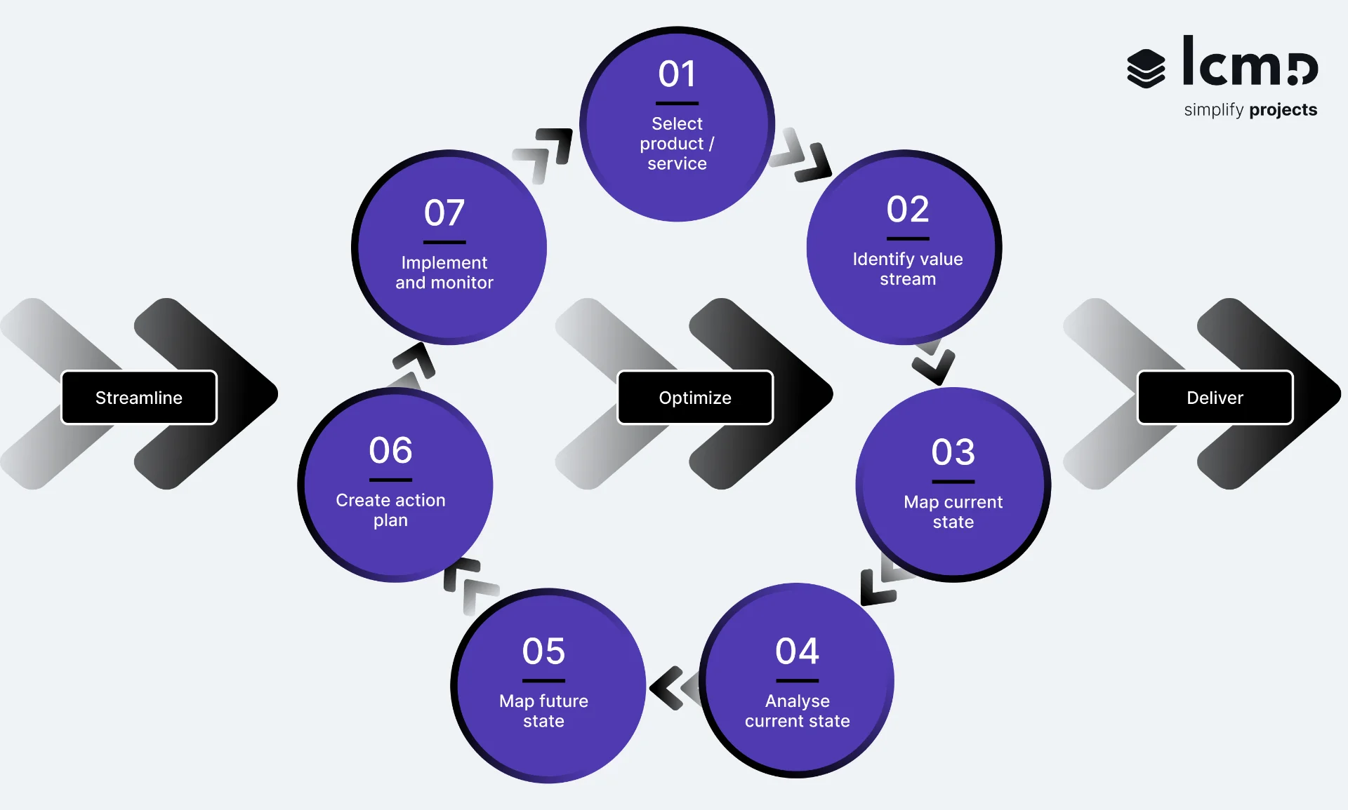 An infographic visualizing the process of value stream mapping.