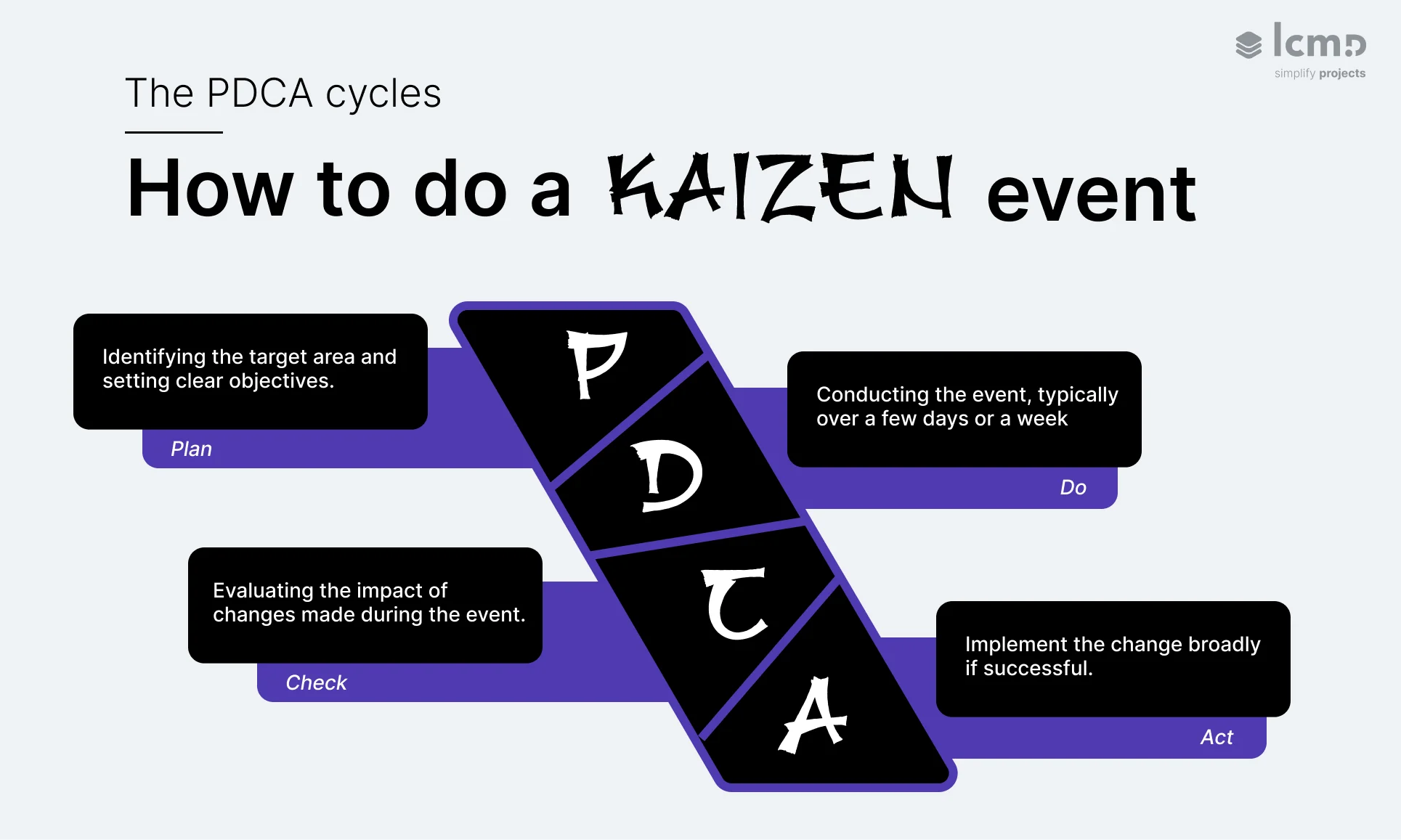 Visualisation of the PDCA cycle (plan, implement, check, act) as the core process of a Kaizen event for continuous improvement.