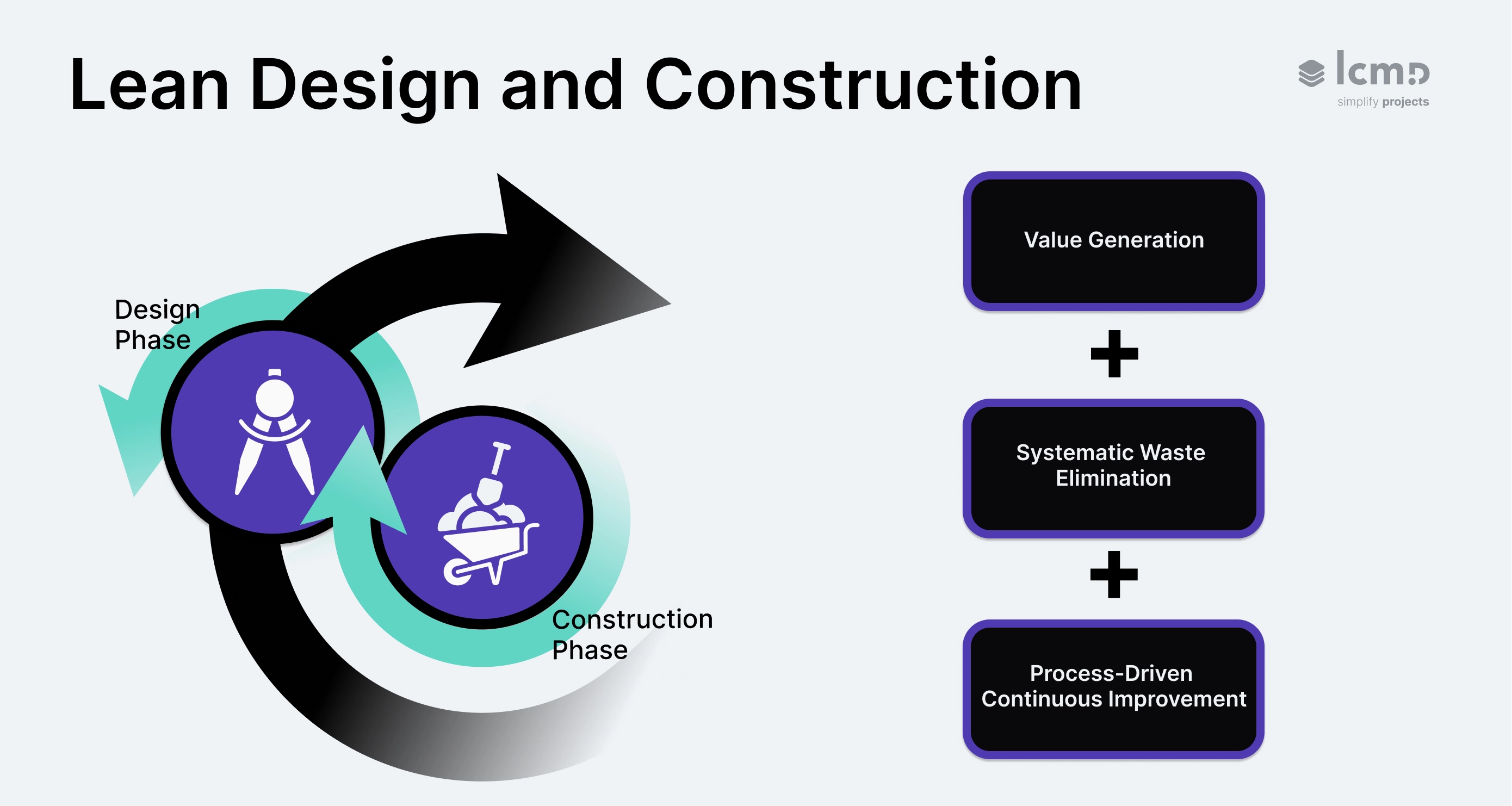 Lean design and construction cycle with three core principles of continuous process optimization