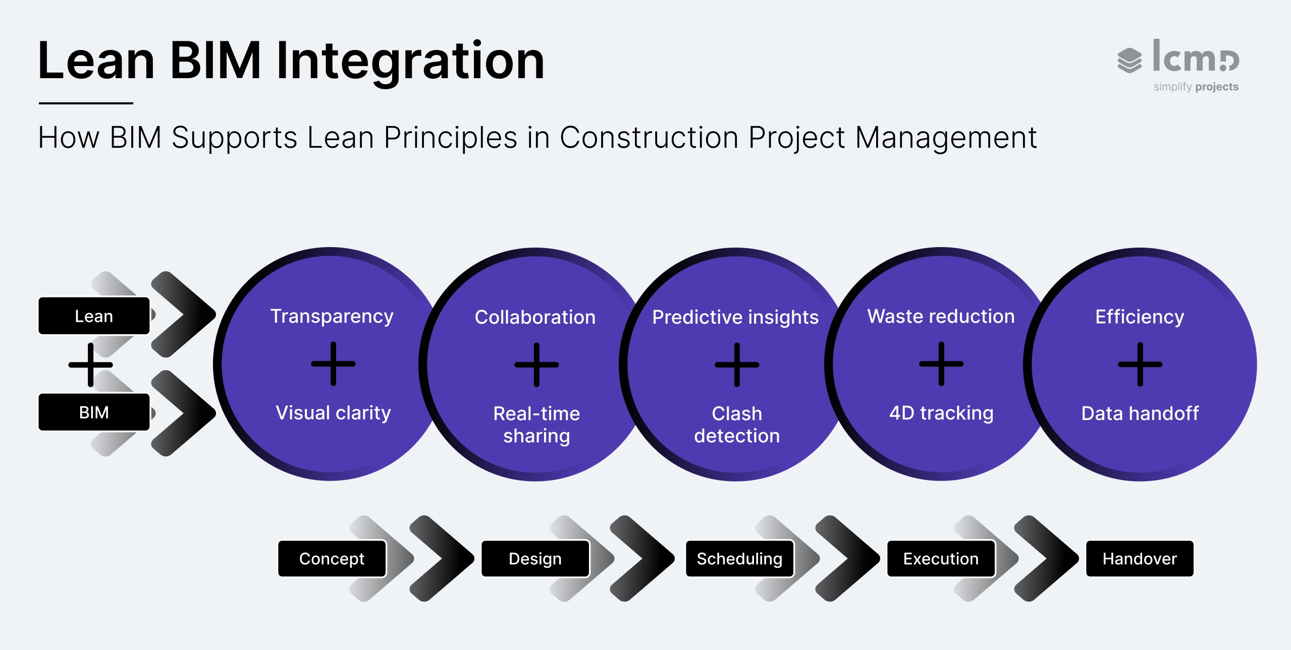 Lean-BIM integration illustrating transparency, collaboration, predictive insights, waste reduction, and efficiency across construction project phases.