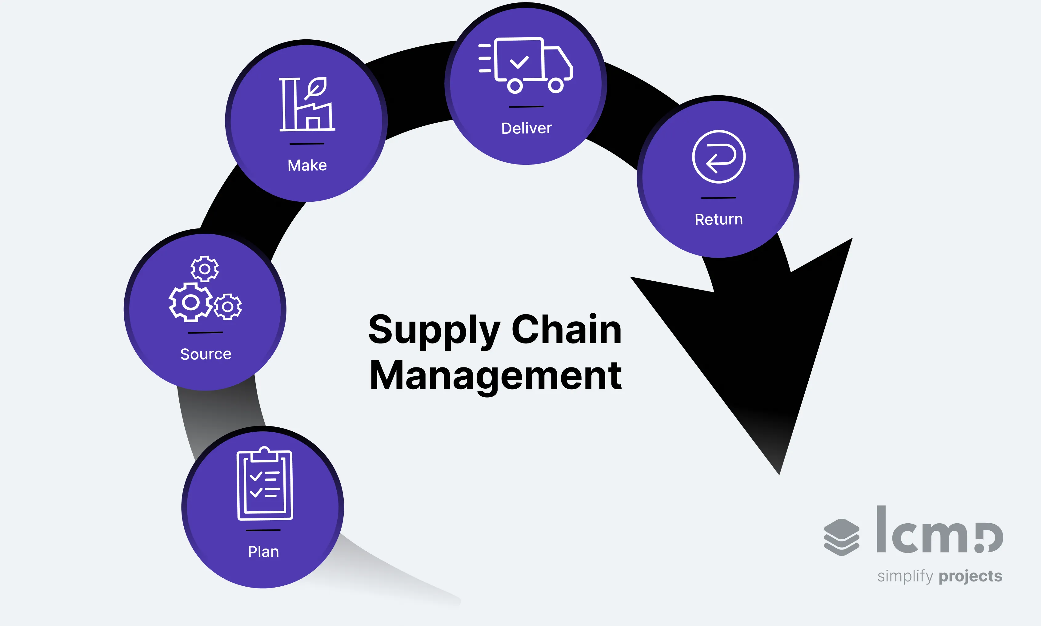 A circular diagram illustrating the five steps of supply chain management: Plan, Source, Make, Deliver, and Return, with icons representing each phase.