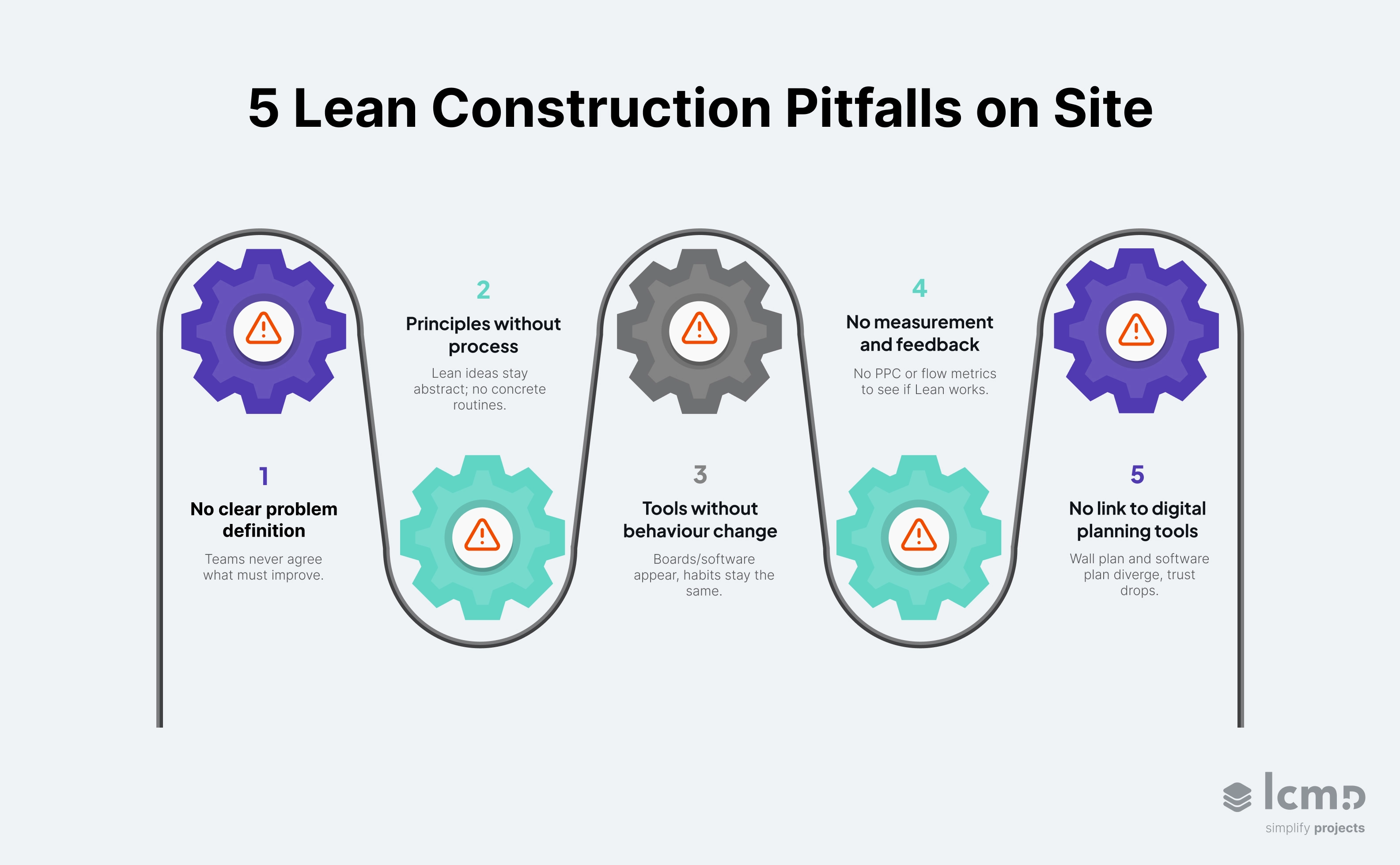 5 Lean construction pitfalls on site: no clear problem definition, principles without process, tools without behaviour change, no measurement and feedback, and no link to digital planning tools.