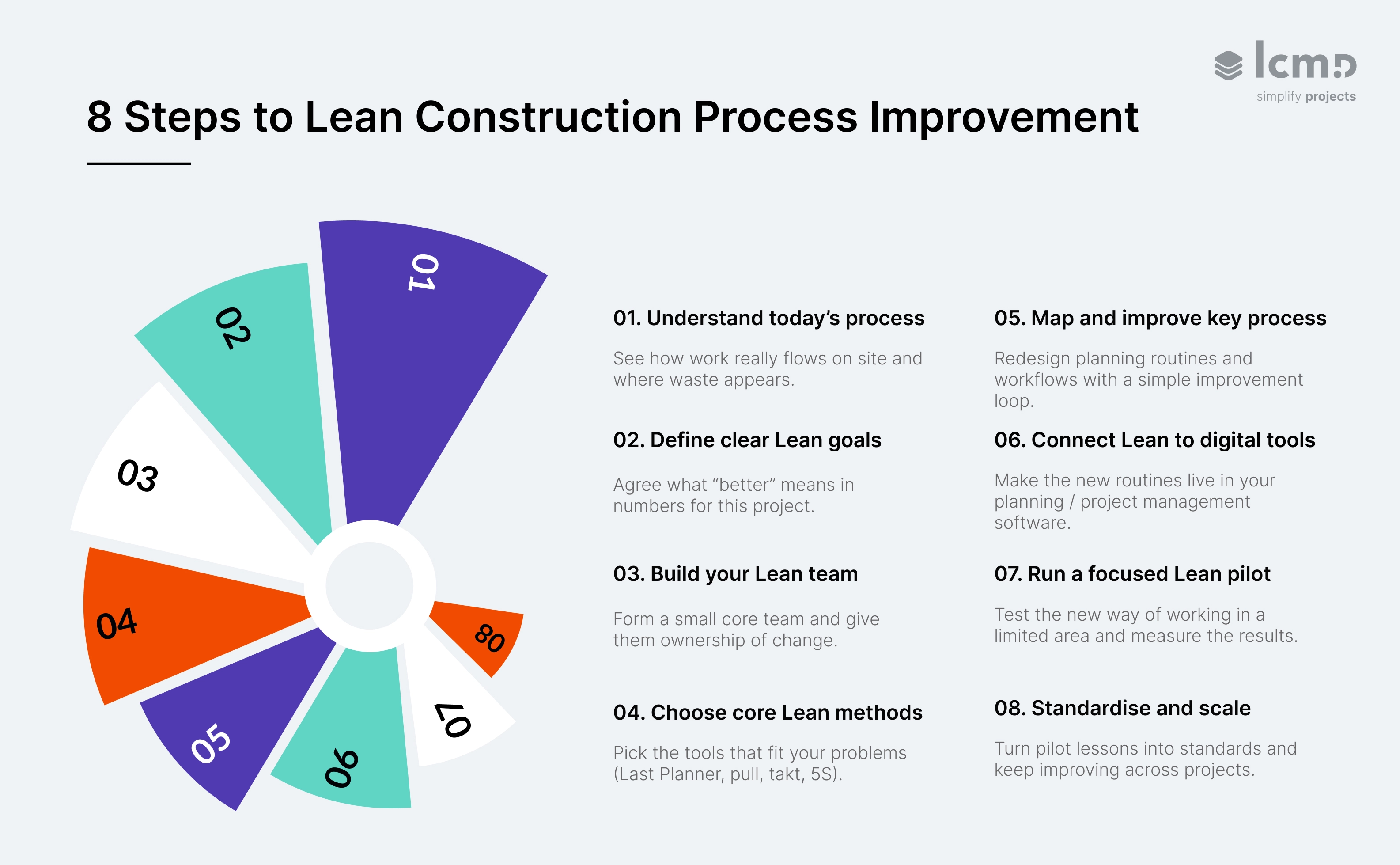 8 steps to Lean construction process improvement, from understanding today’s process to standardising and scaling what works.