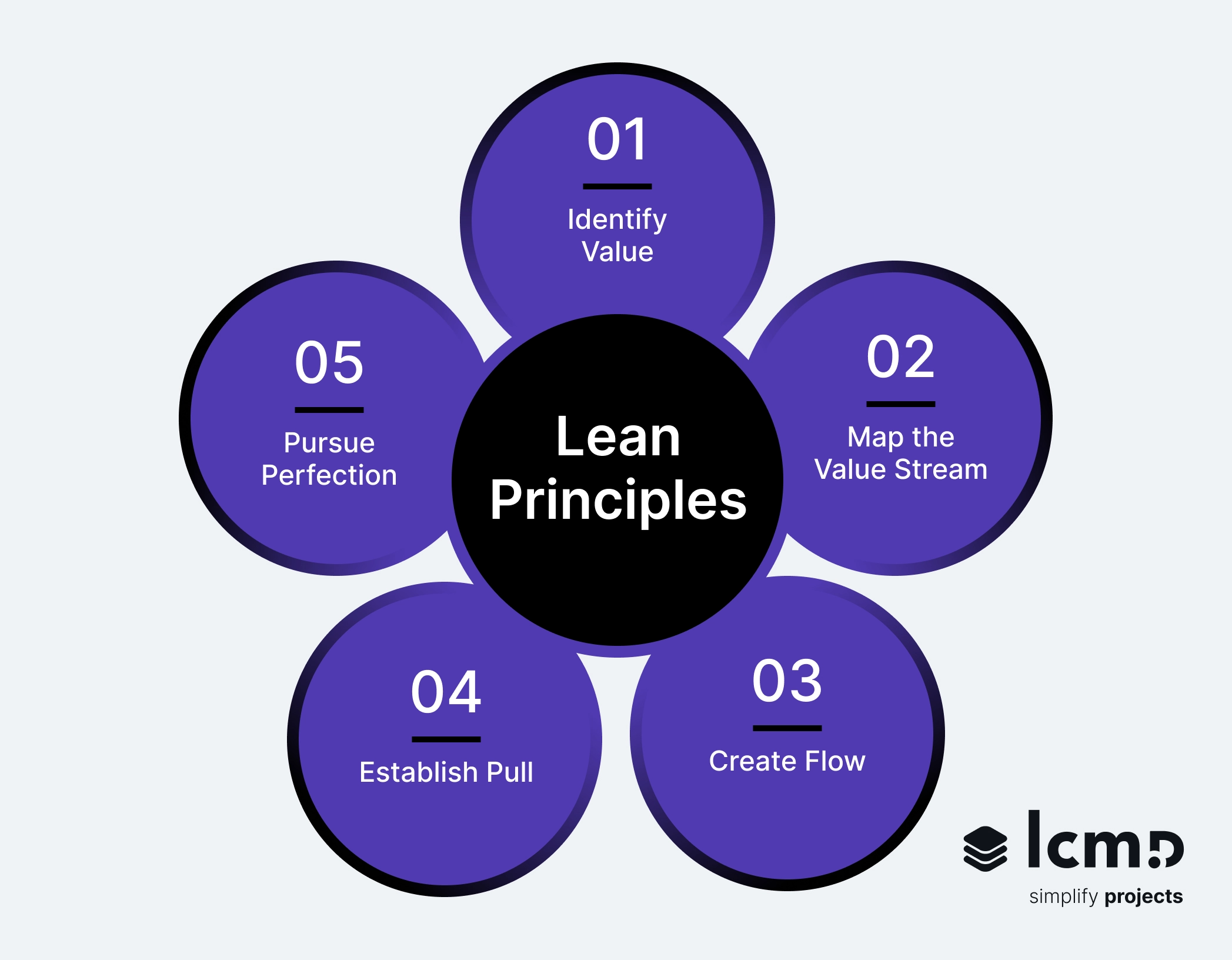Diagram of the five Lean principles used in construction management to improve the efficiency of construction projects.