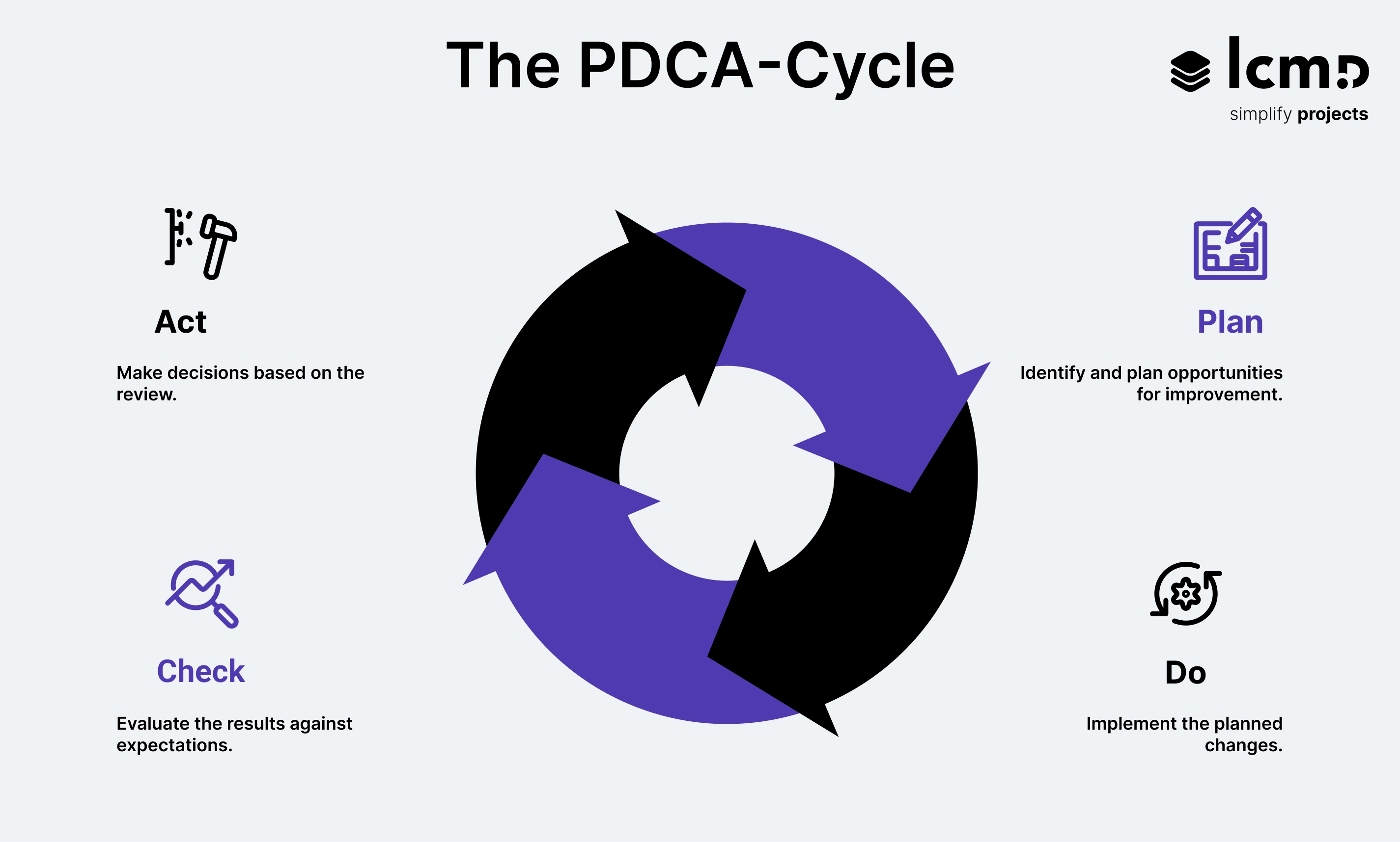 PDCA cycle showing the Plan–Do–Check–Act loop used for continuous improvement in Lean construction.