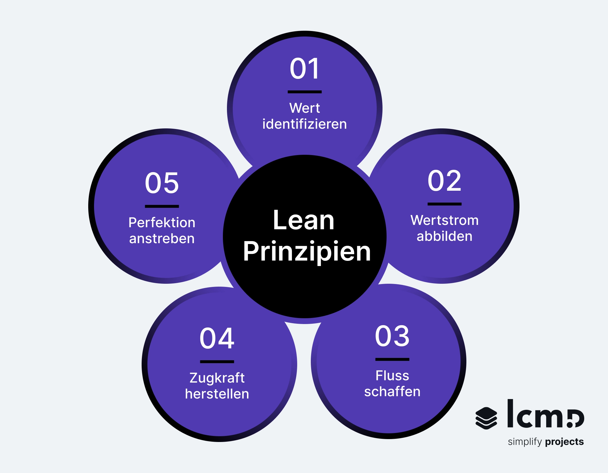 Diagramm der fünf Lean-Prinzipien im Baumanagement zur Steigerung der Effizienz von Bauprojekten.