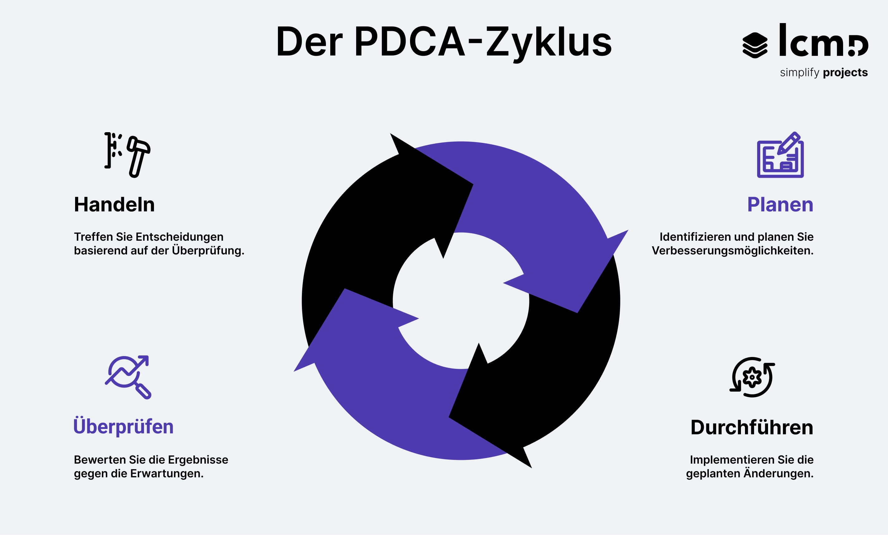 Der PDCA-Zyklus, der die Plan–Do–Check–Act-Schleife für die kontinuierliche Verbesserung im Lean-Construction-Management zeigt.