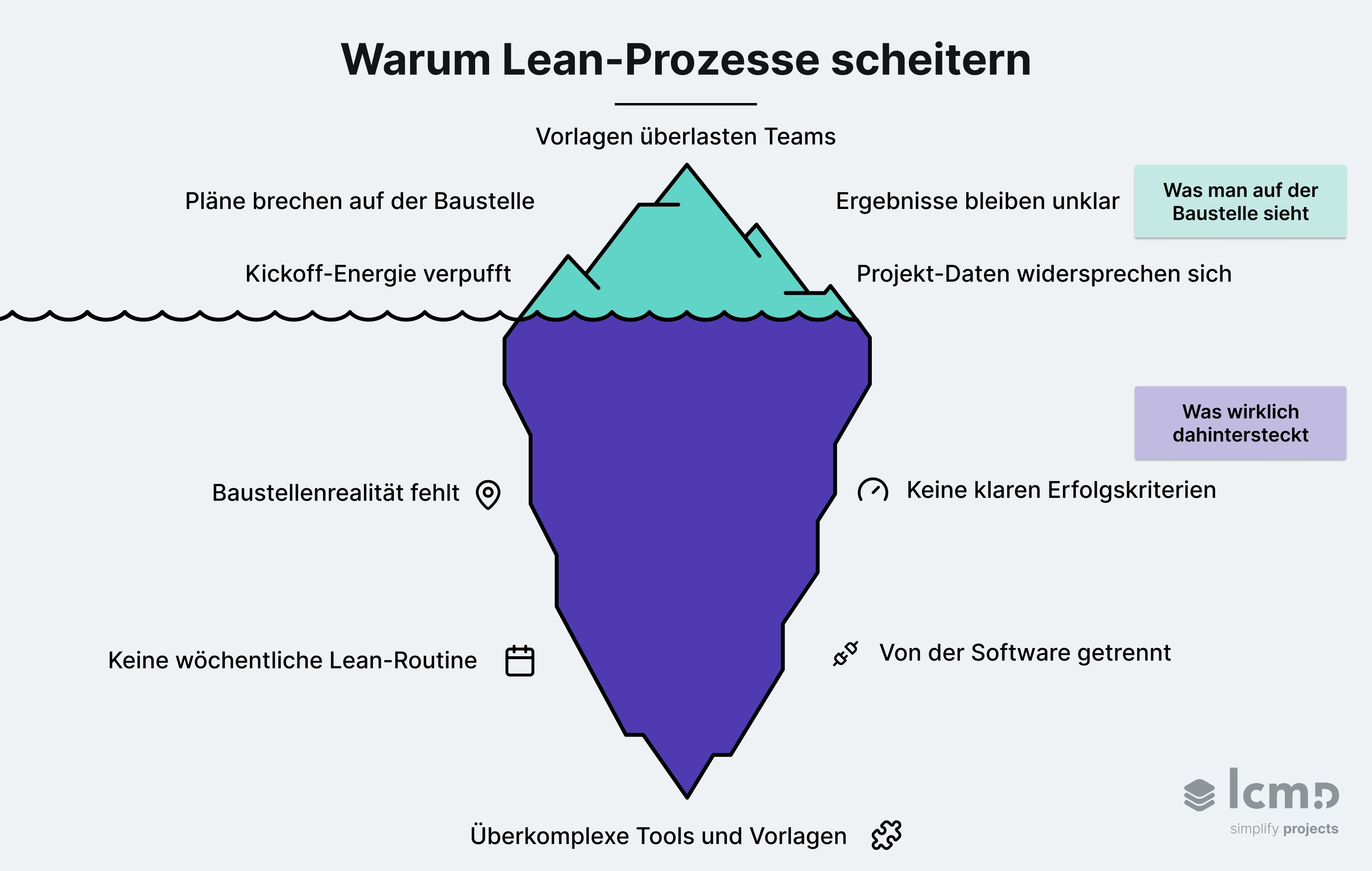 Eisberg-Grafik erklärt, warum Lean Construction in bestehenden Projektprozessen oft verpufft.