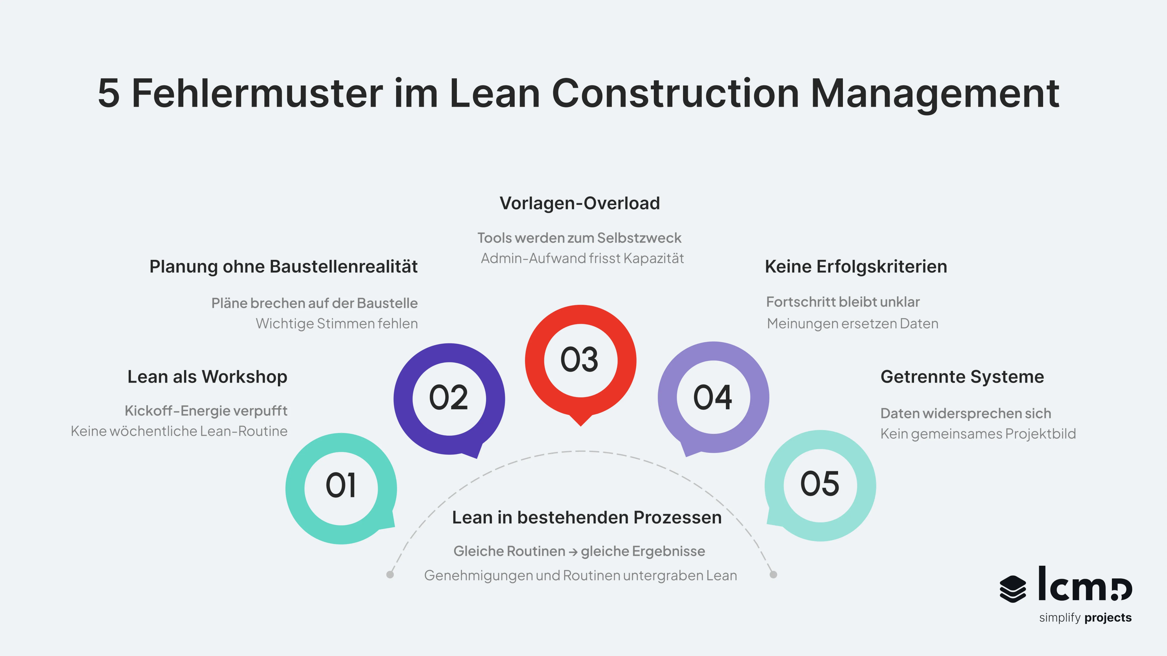 Infografik zu fünf häufigen Gründen, warum Lean-Initiativen im Bau ins Stocken geraten – weil das gleiche Prozesssystem die gleichen Ergebnisse erzeugt.