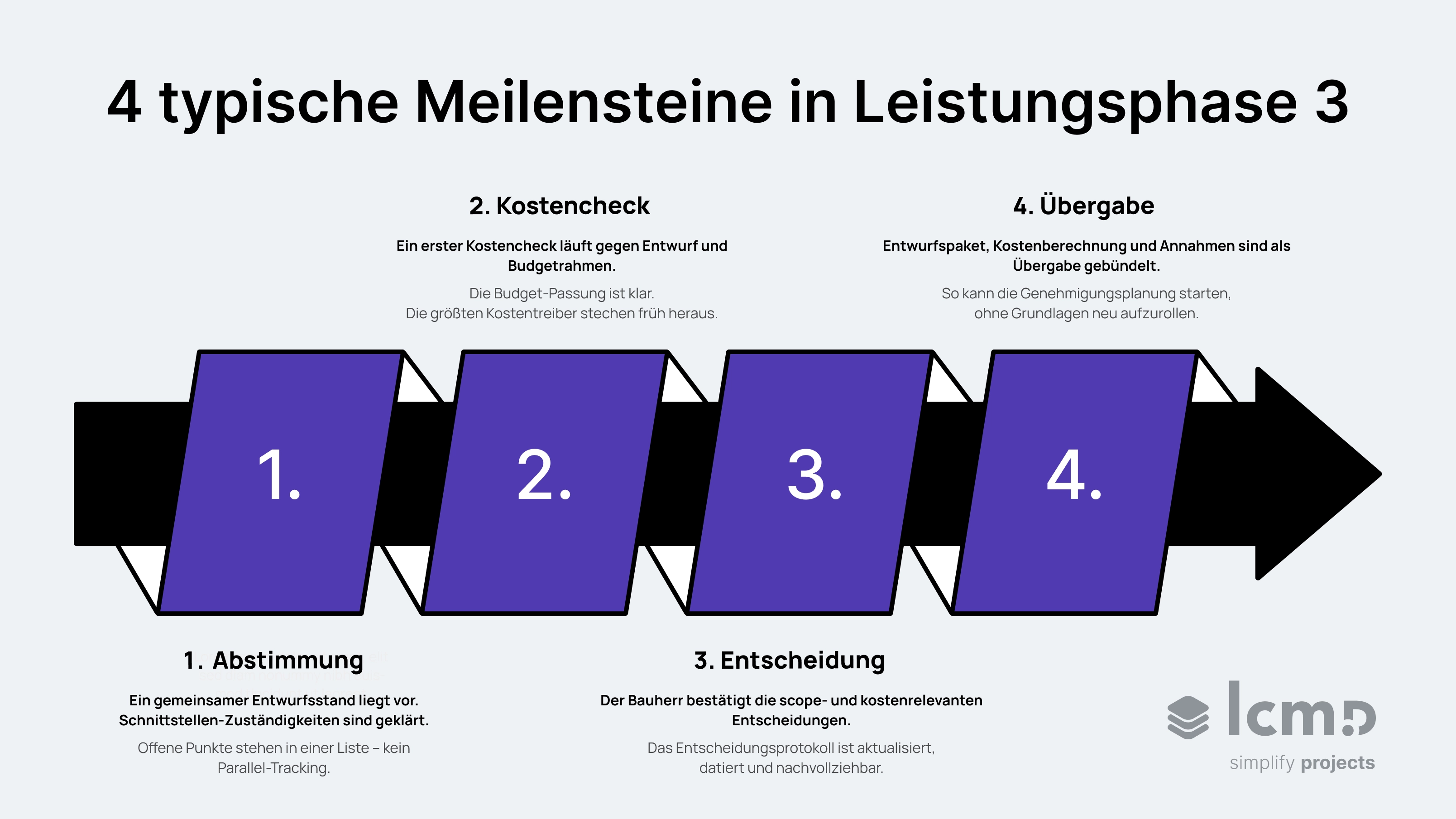 Meilensteine in der HOAI Leistungsphase 3: Abstimmung herstellen, Kostencheck durchführen, zentrale Entscheidungen fixieren und die Übergabe für Phase 4 vorbereiten.