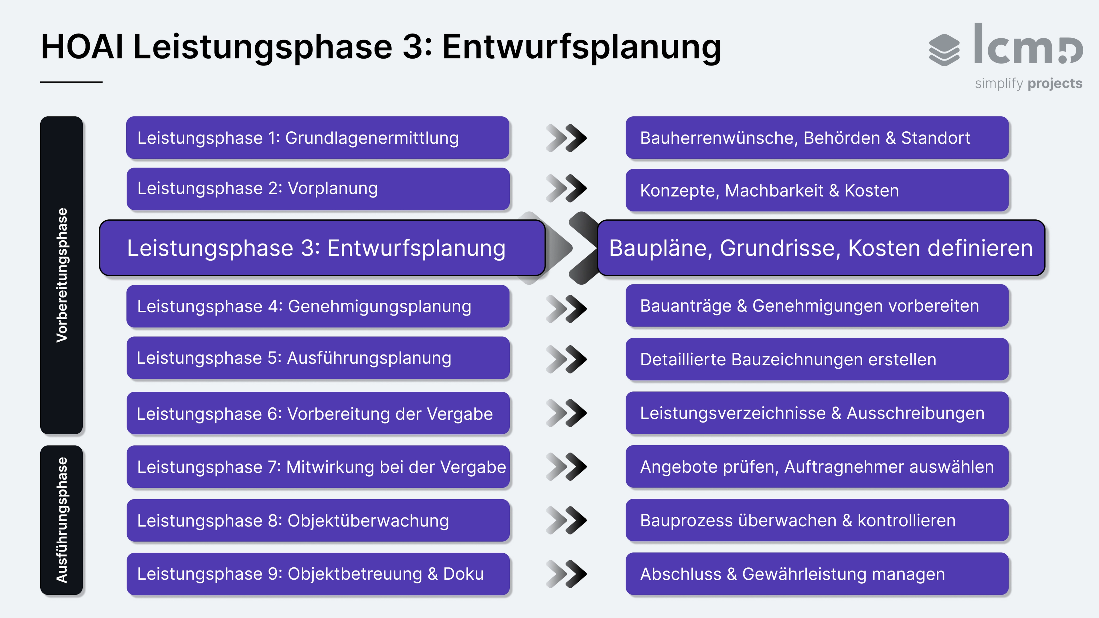 Übersicht HOAI-Leistungsphasen 1–9 mit Fokus auf Leistungsphase 3 Entwurfsplanung: Schnittstellen, Entwurf und Kosten.