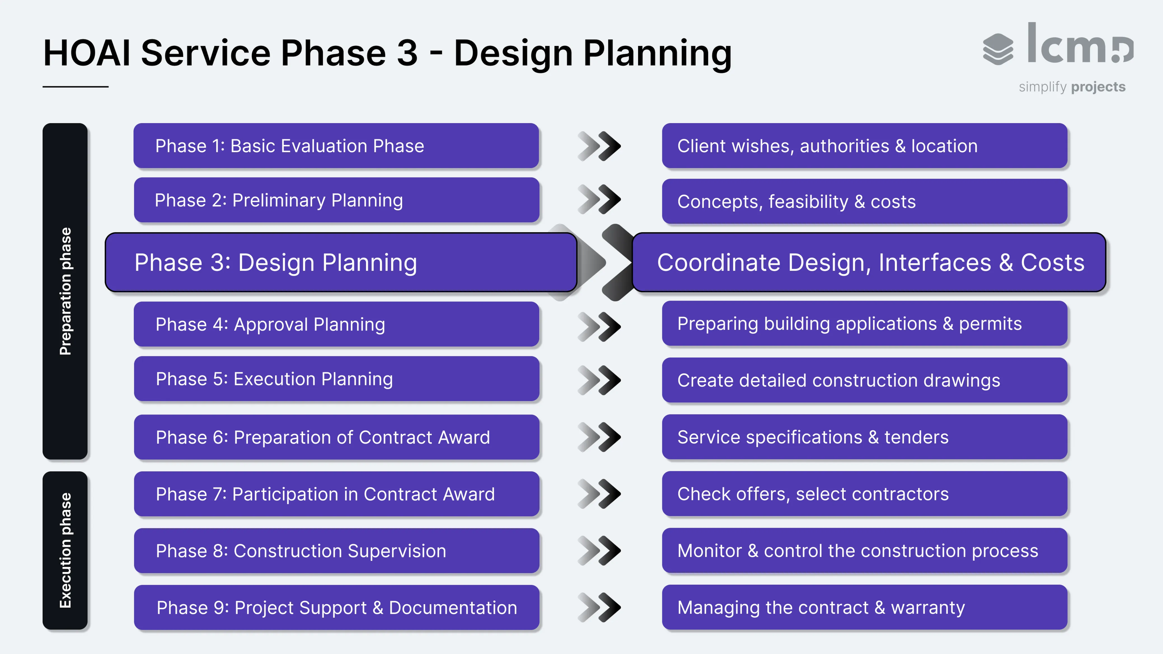 HOAI service phases overview highlighting Phase 3 Design Planning: coordinate design, interfaces, and costs.