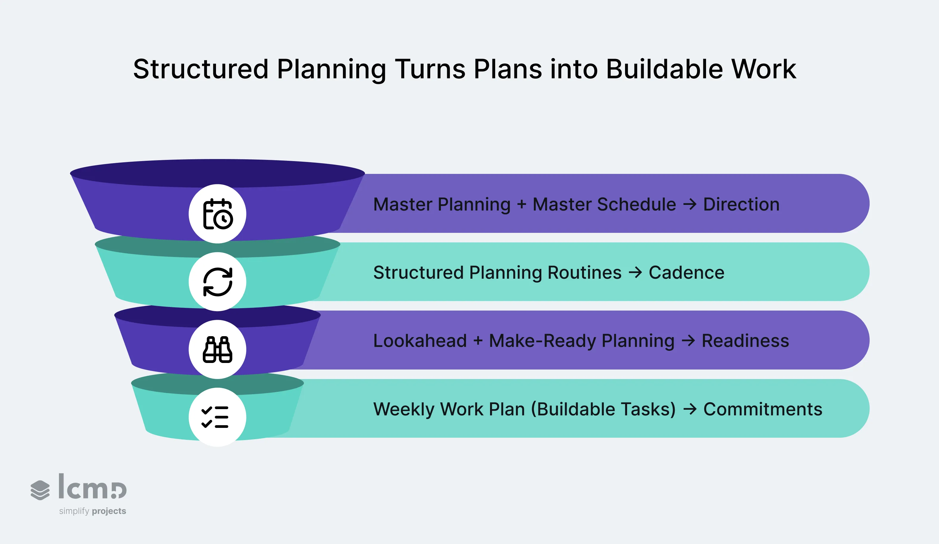 Structured planning in construction turns master schedule into buildable weekly work, improving readiness and reliability.