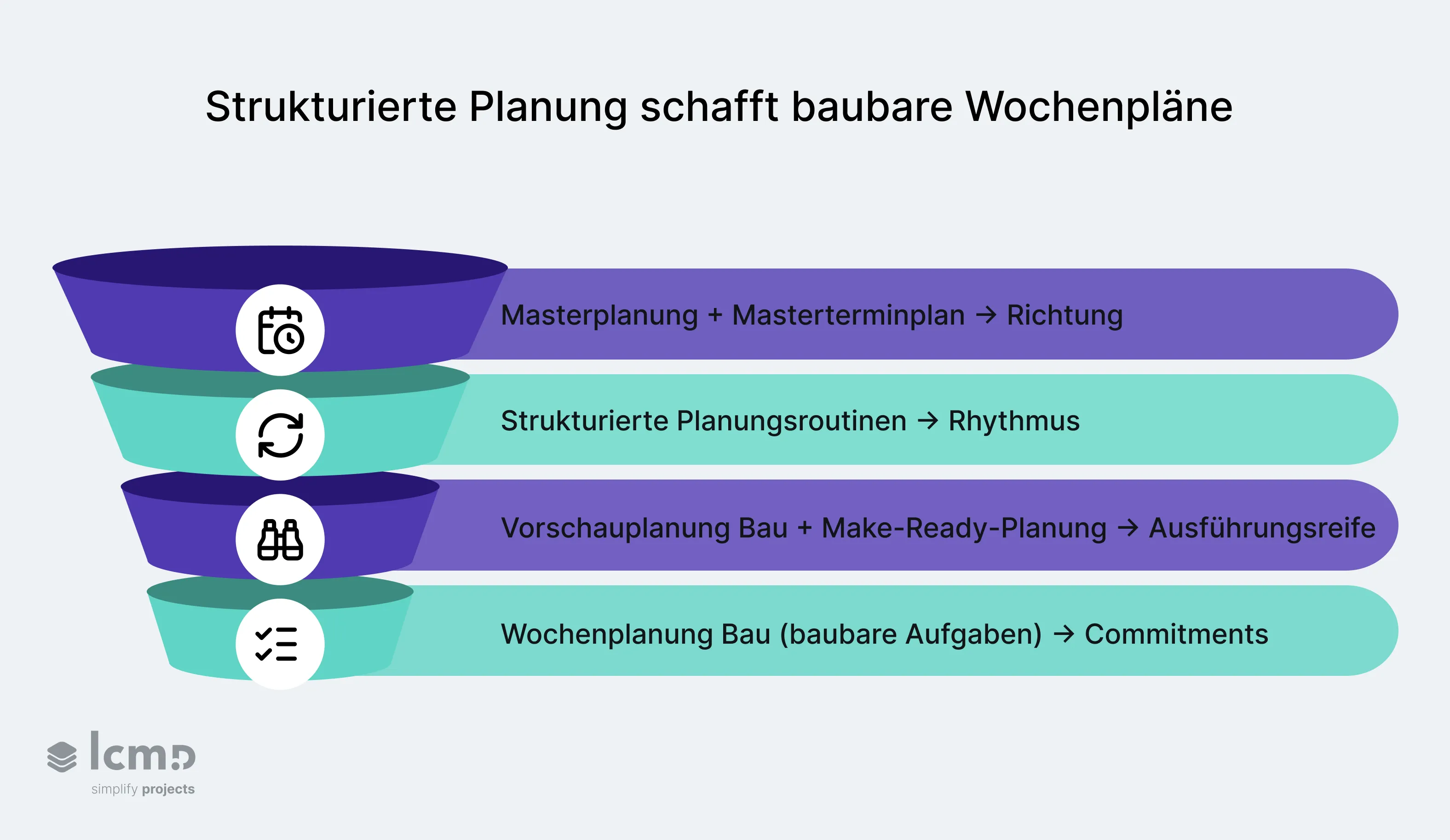 Strukturierte Planung macht Masterplanung umsetzbar: Planungsroutinen, Vorschauplanung Bau, Make-Ready und Wochenplanung Bau.