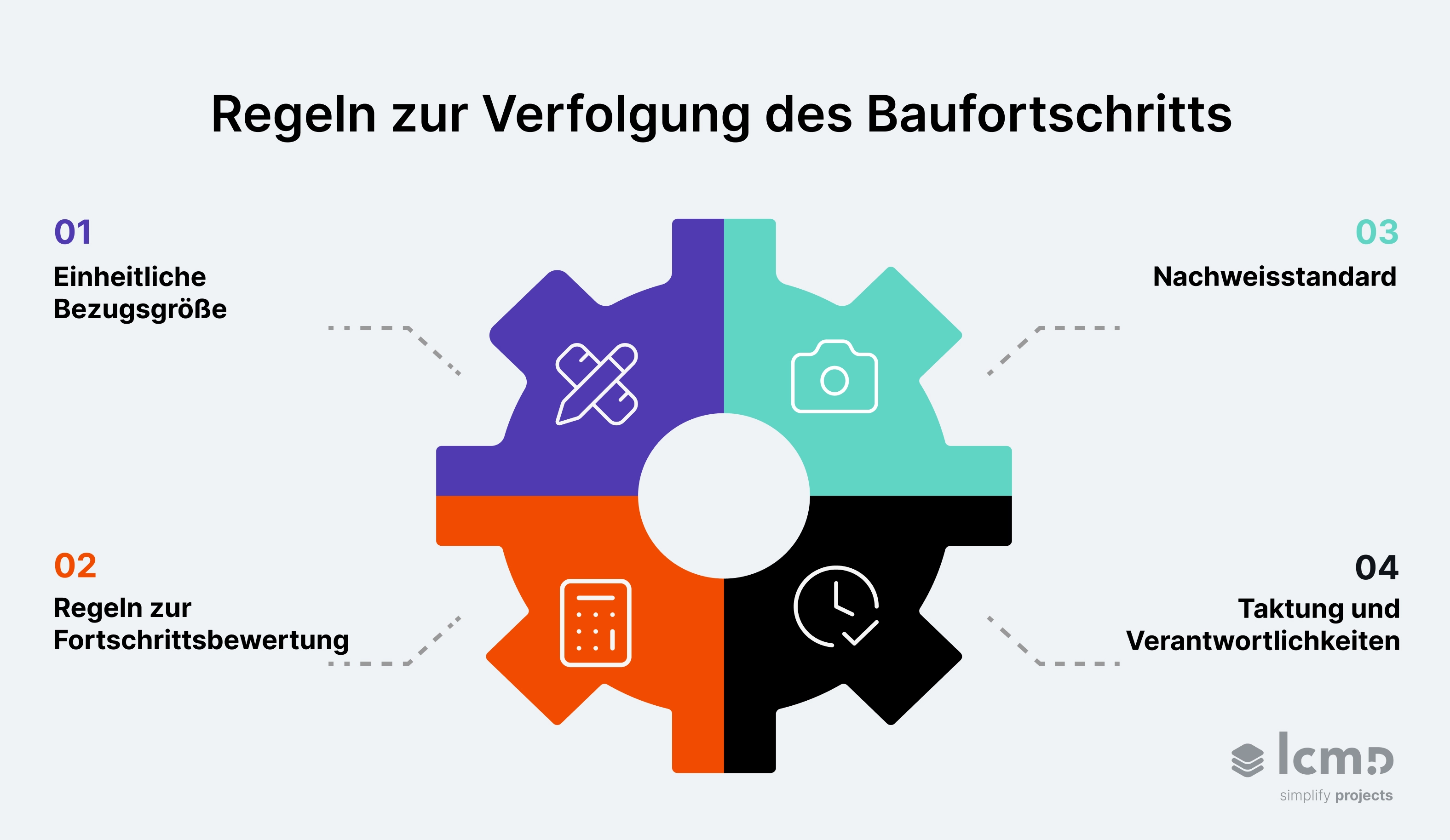 Infografik zur Verfolgung des Baufortschritts mit Bezugsgröße, Fortschrittsbewertung, Nachweisstandard sowie Taktung und Verantwortlichkeiten