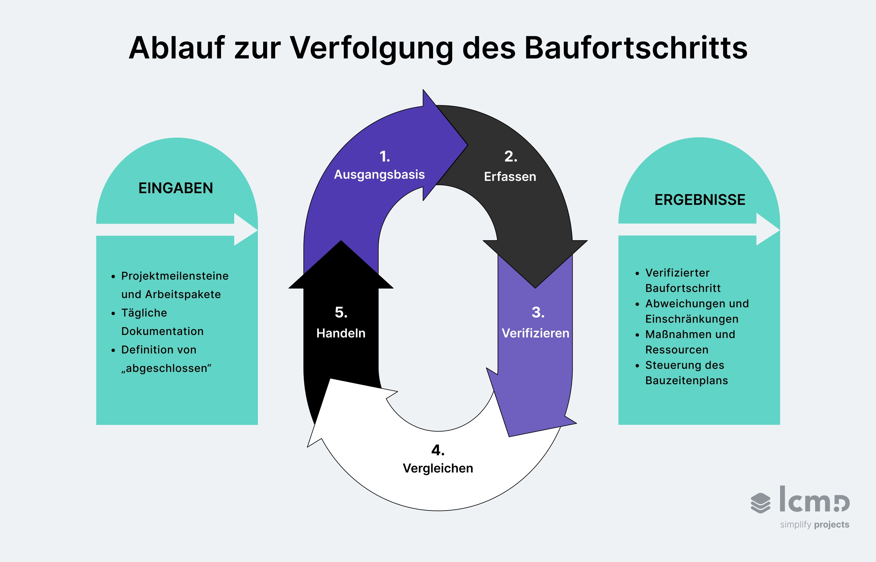Ablauf zur Verfolgung des Baufortschritts mit Ausgangsbasis, Erfassung, Verifizierung, Soll-Ist-Vergleich und Maßnahmen