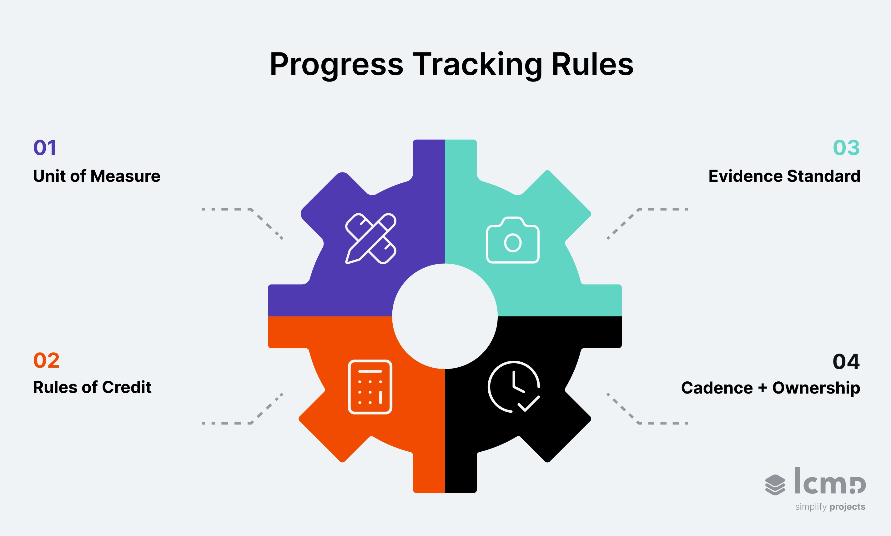 Progress tracking rules infographic showing unit of measure, rules of credit, evidence standard, and cadence ownership.
