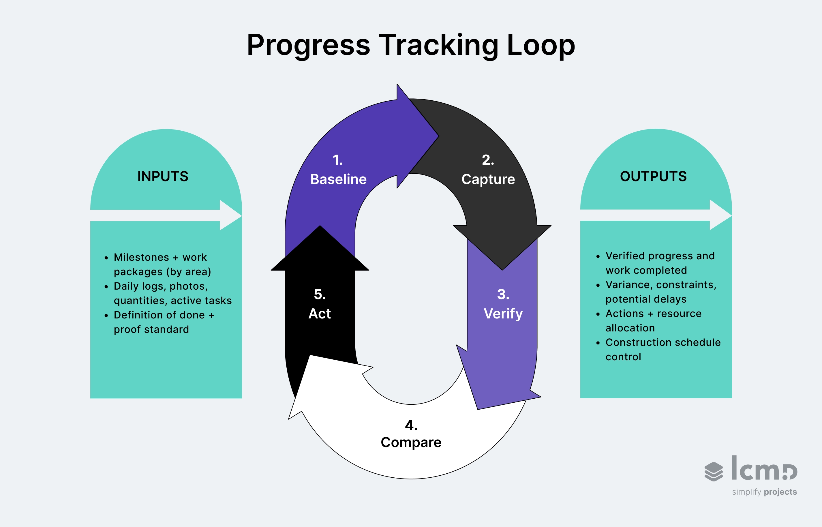 Construction progress tracking loop showing baseline, capture, verify, compare and act with inputs and reporting outputs.