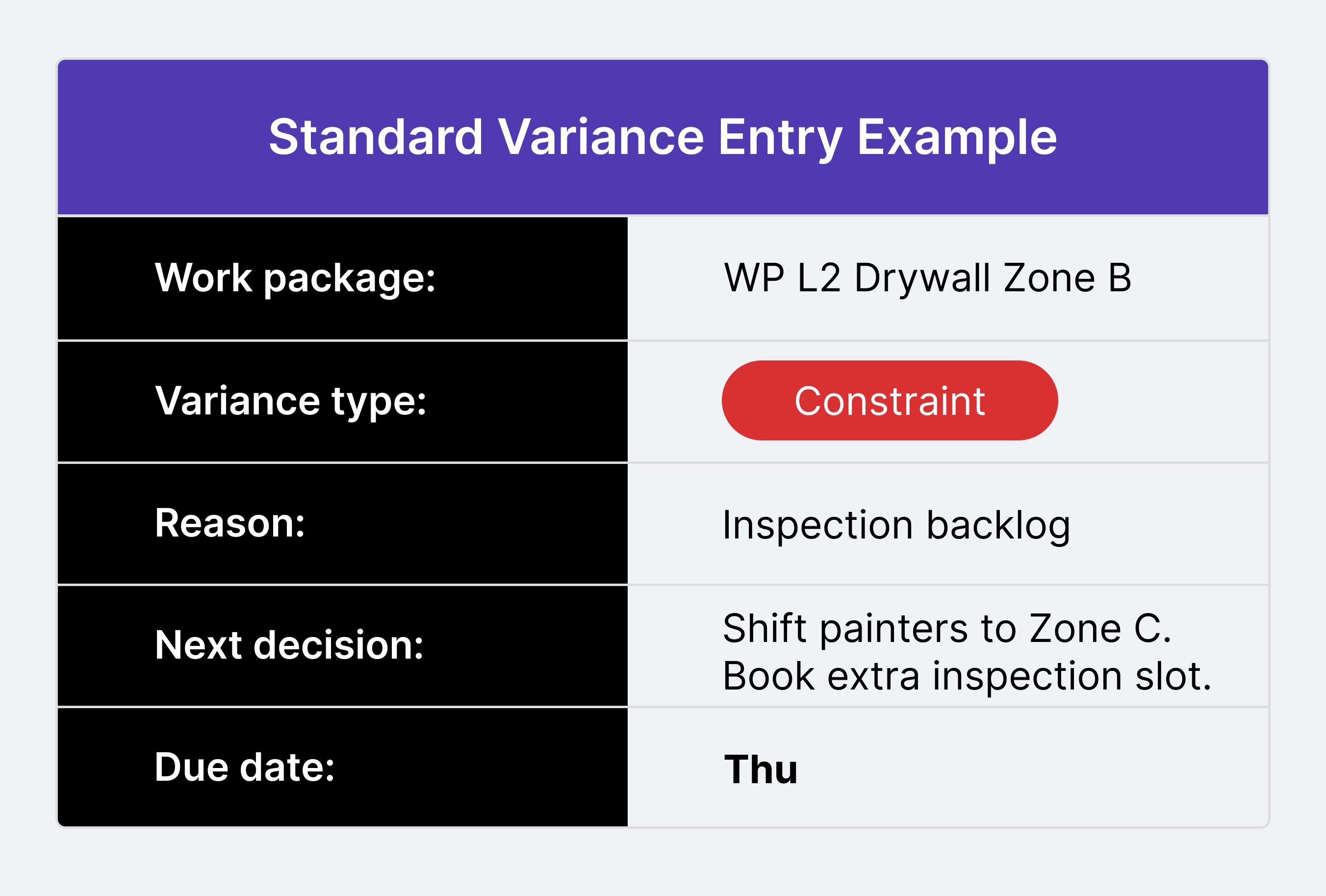 Standard variance entry template linking a work package to constraint reason, next decision, and due date for schedule control.
