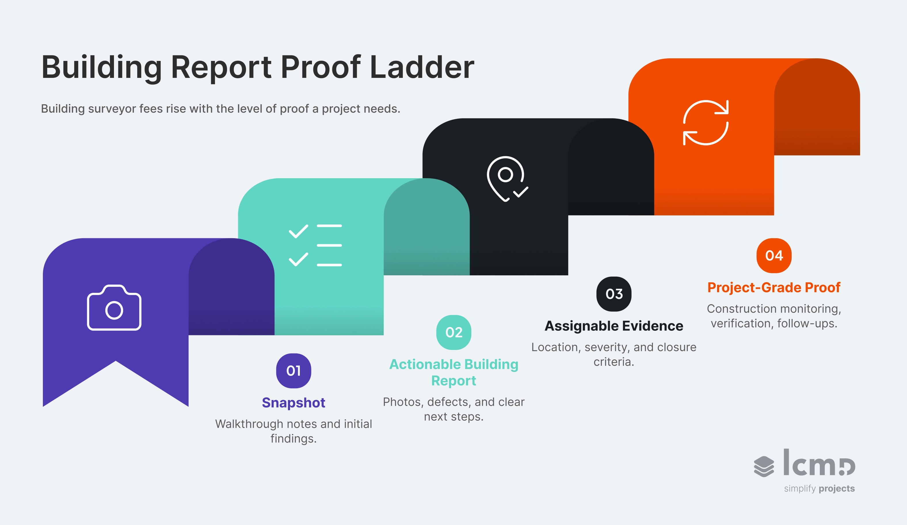 Building report proof ladder showing building surveyor fee levels from snapshot to construction monitoring verification and follow-ups.