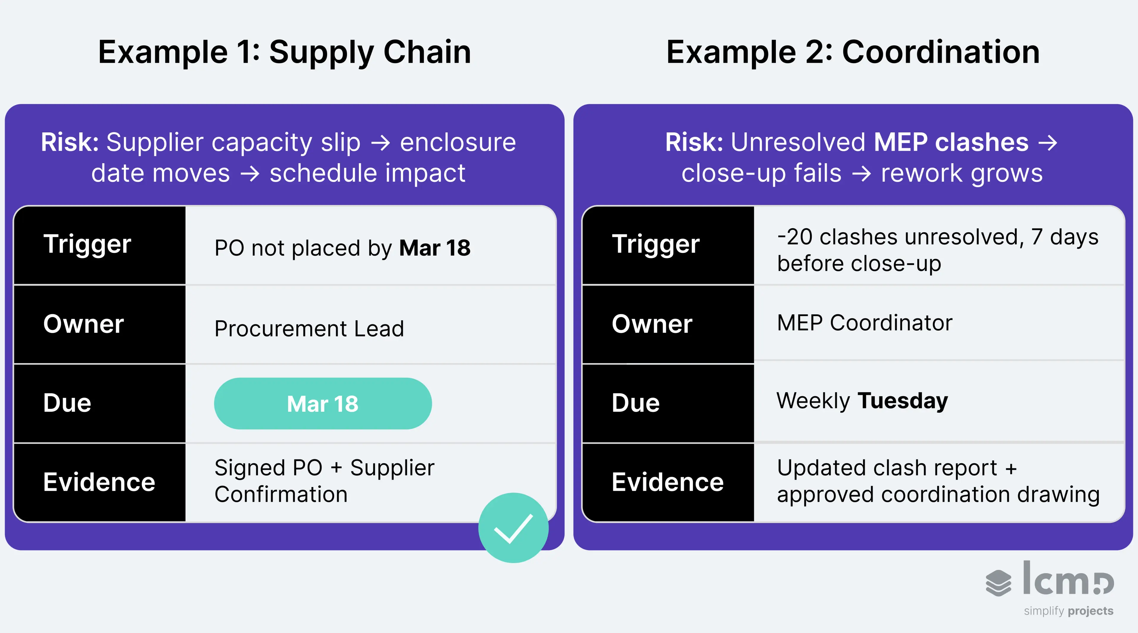 Construction risk register examples showing supply chain and MEP coordination risks with trigger, owner, due date, and evidence.