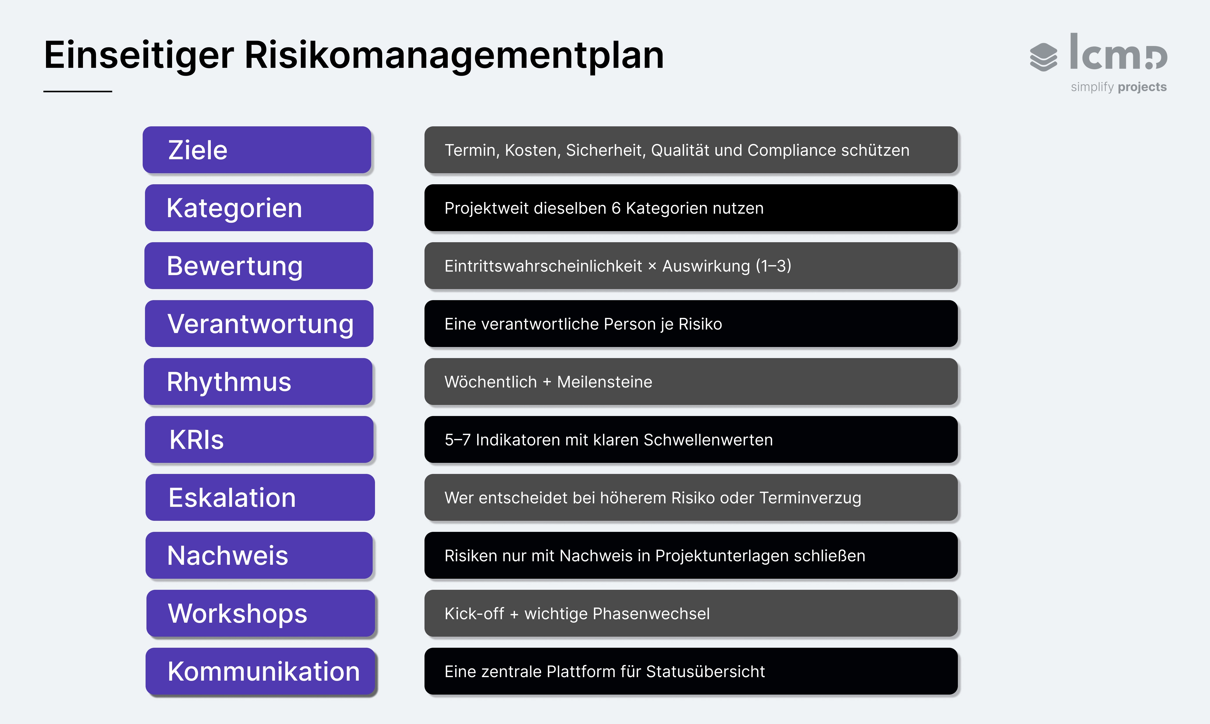 Einseitiger Risikomanagementplan im Bauwesen mit klaren Regeln für Bewertung, Verantwortlichkeiten, KRIs und Eskalation.