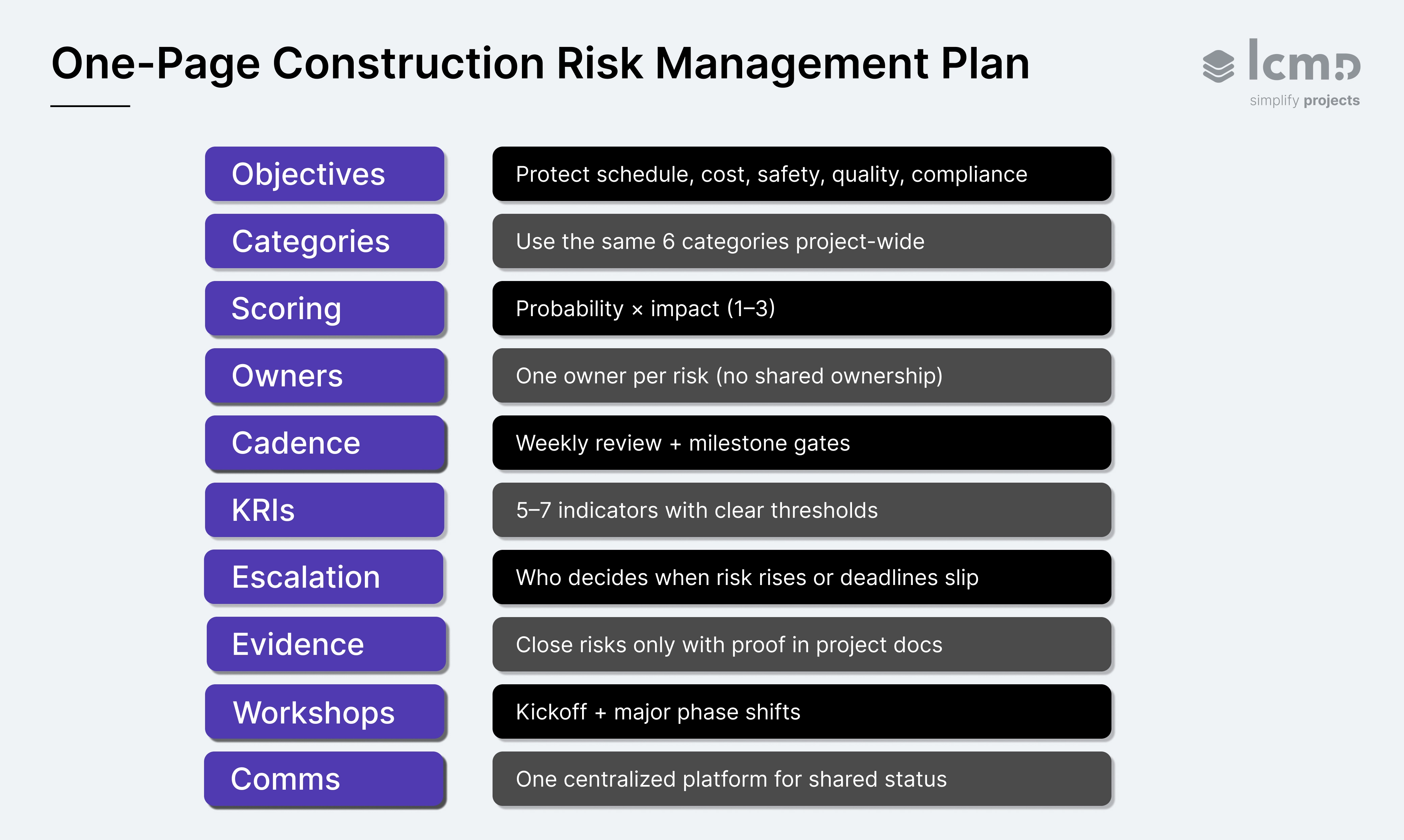 Use this plan to keep risk decisions fast and traceable during delivery. It supports clearer handoffs, cleaner change control, and fewer stalled activities.