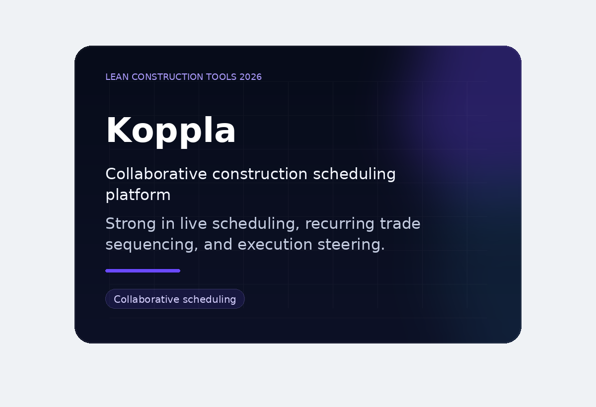 Koppla comparison card showing a collaborative construction scheduling platform for live planning and execution steering