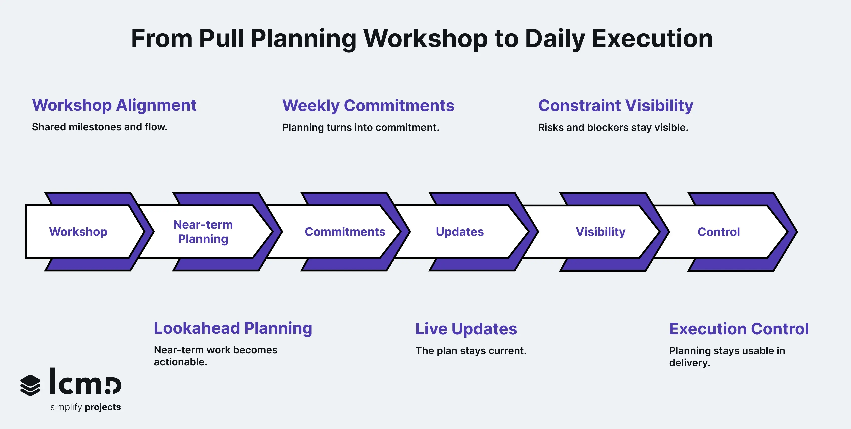 Infographic showing how pull planning moves from workshop alignment to daily execution through lookahead planning, updates, and control