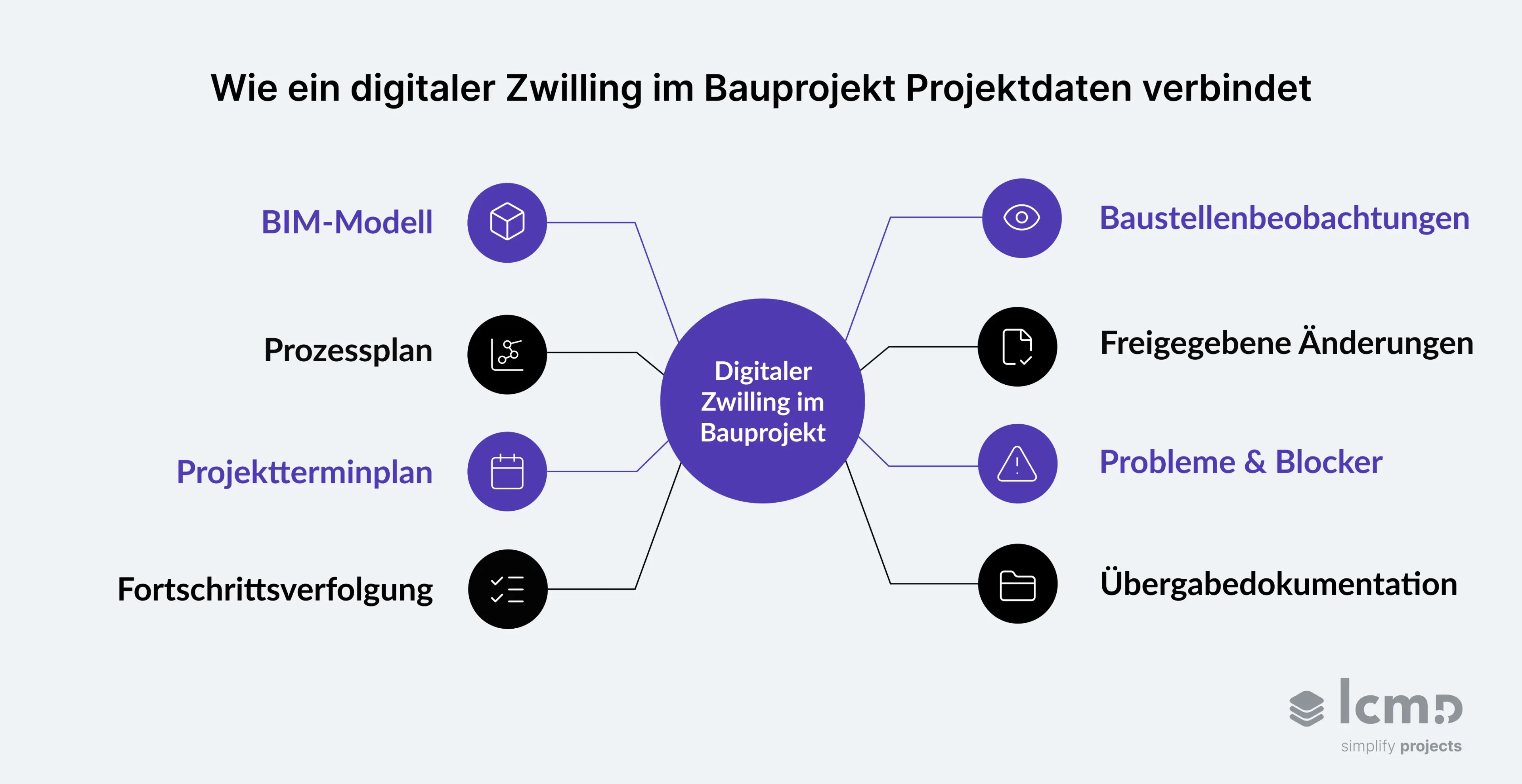 Digitaler Zwilling im Bauprojekt verbindet BIM-Modell, Terminplan, Baustellen-Updates, Probleme und Übergabedaten für bessere Projektsteuerung